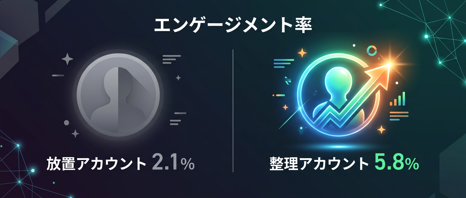 フォロワー整理の有無によるエンゲージメント率の比較