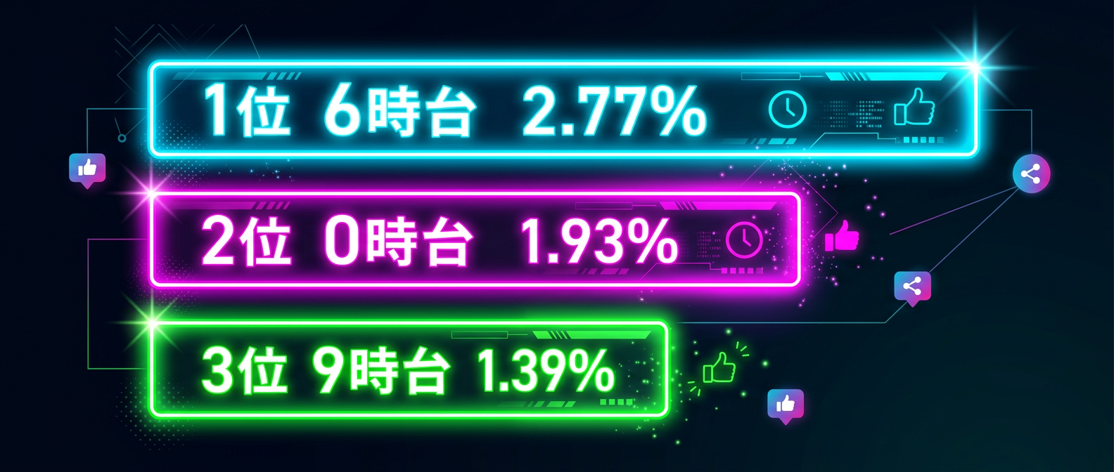 エンゲージメント率が最も高いオフピーク時間帯トップ3