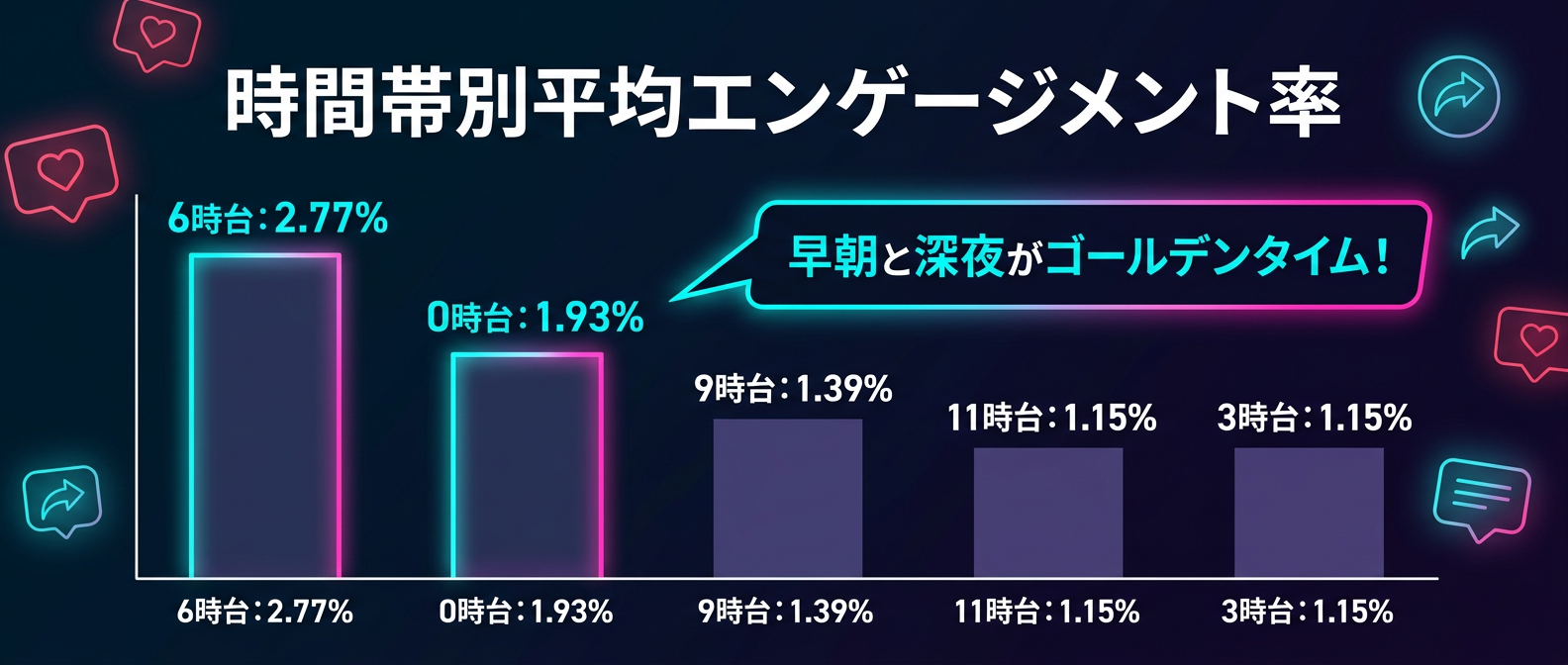 時間帯別の平均エンゲージメント率比較