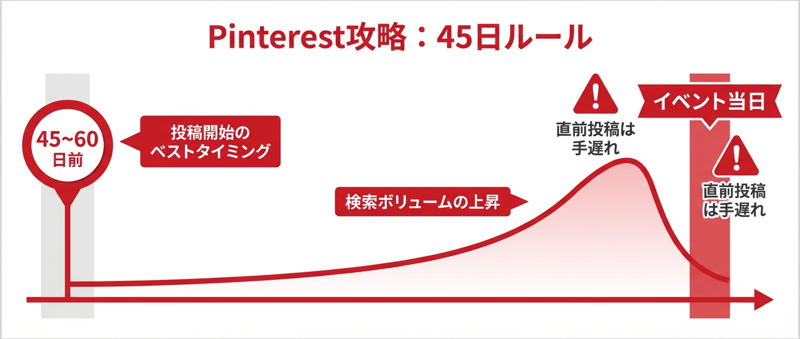 検索ボリュームの波を捉える「45日ルール」の仕組み