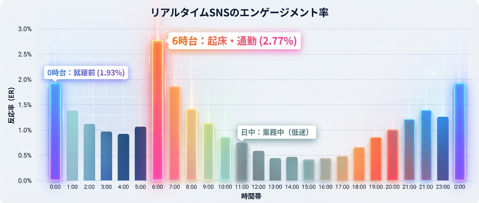 X・Threadsにおける時間帯別エンゲージメント率（隙間時間の活用）