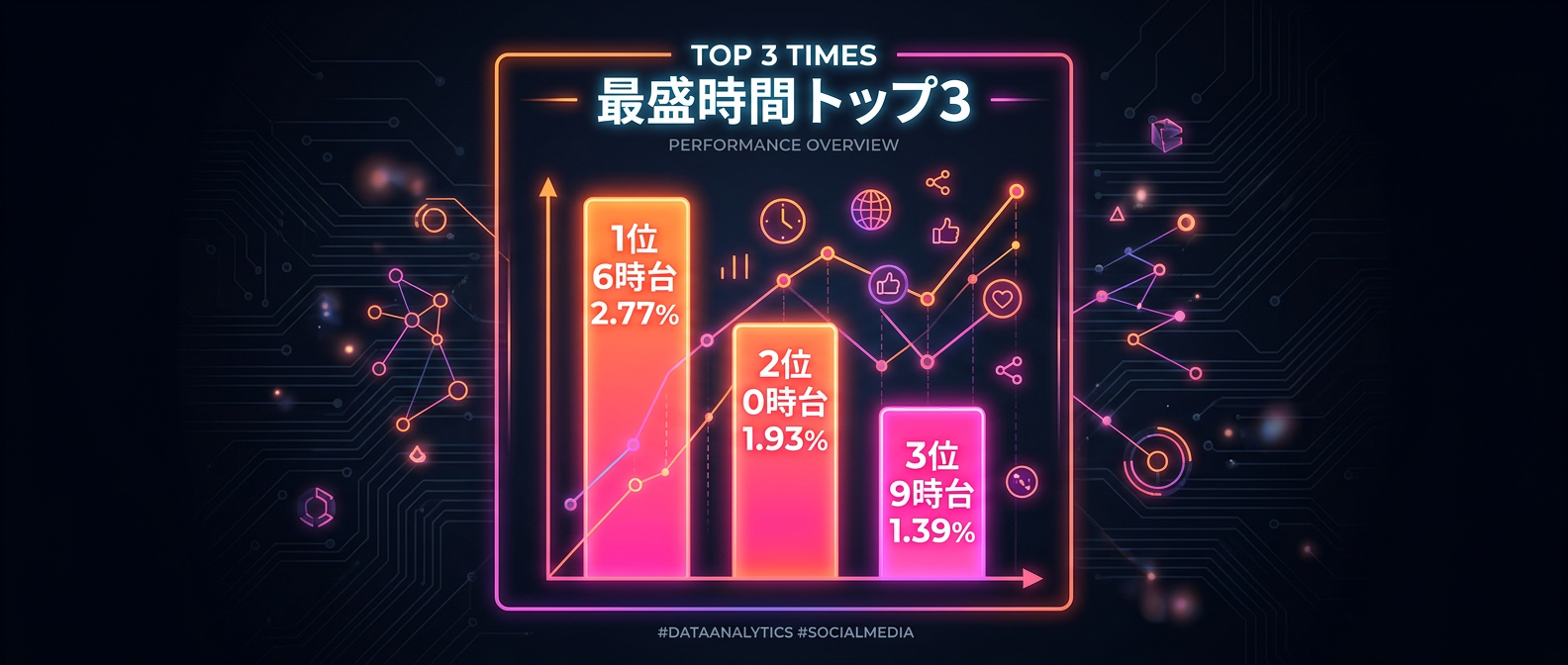X（Twitter）における高エンゲージメント時間帯トップ3