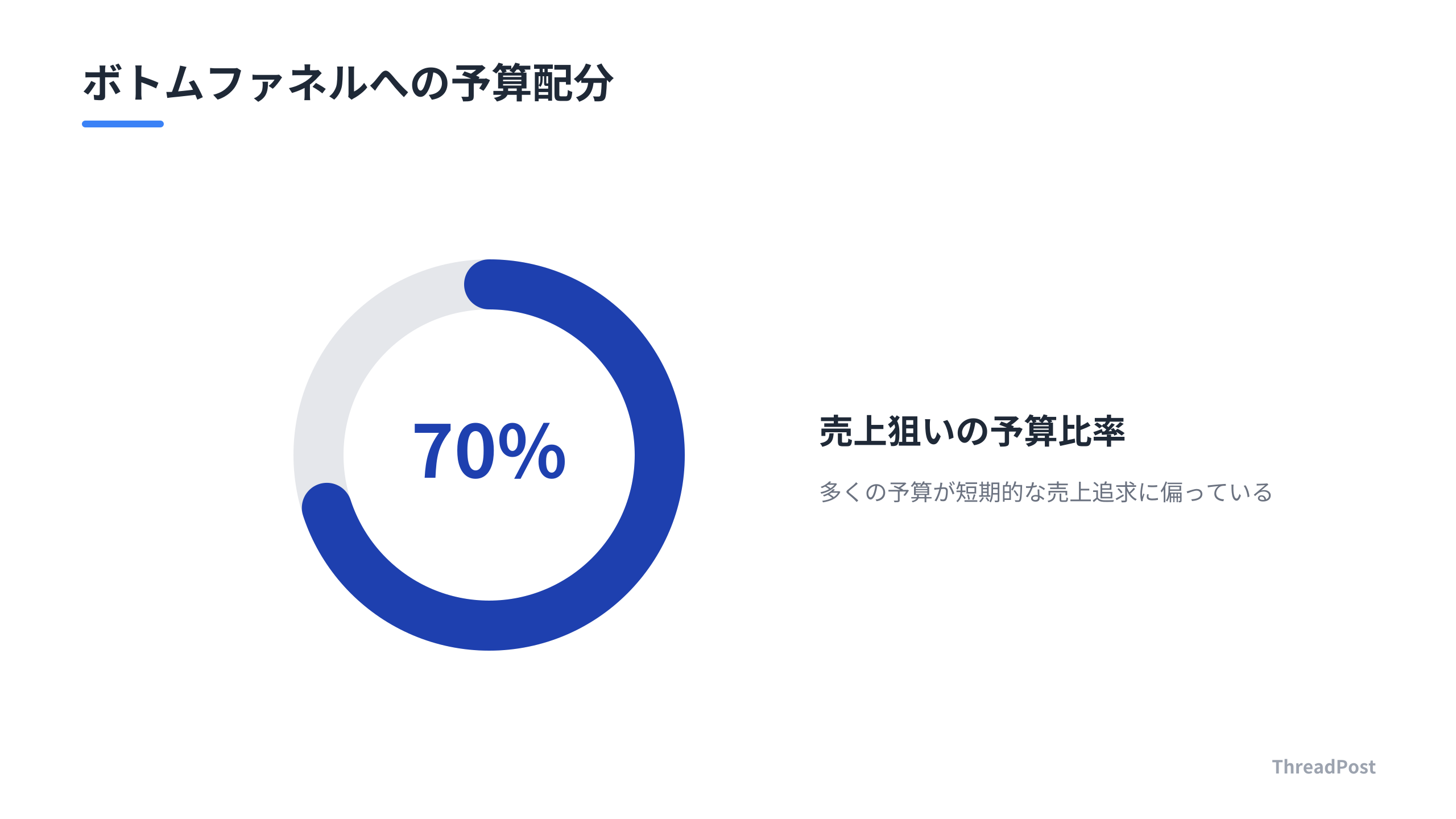 売上目的のボトムファネルへの予算集中度