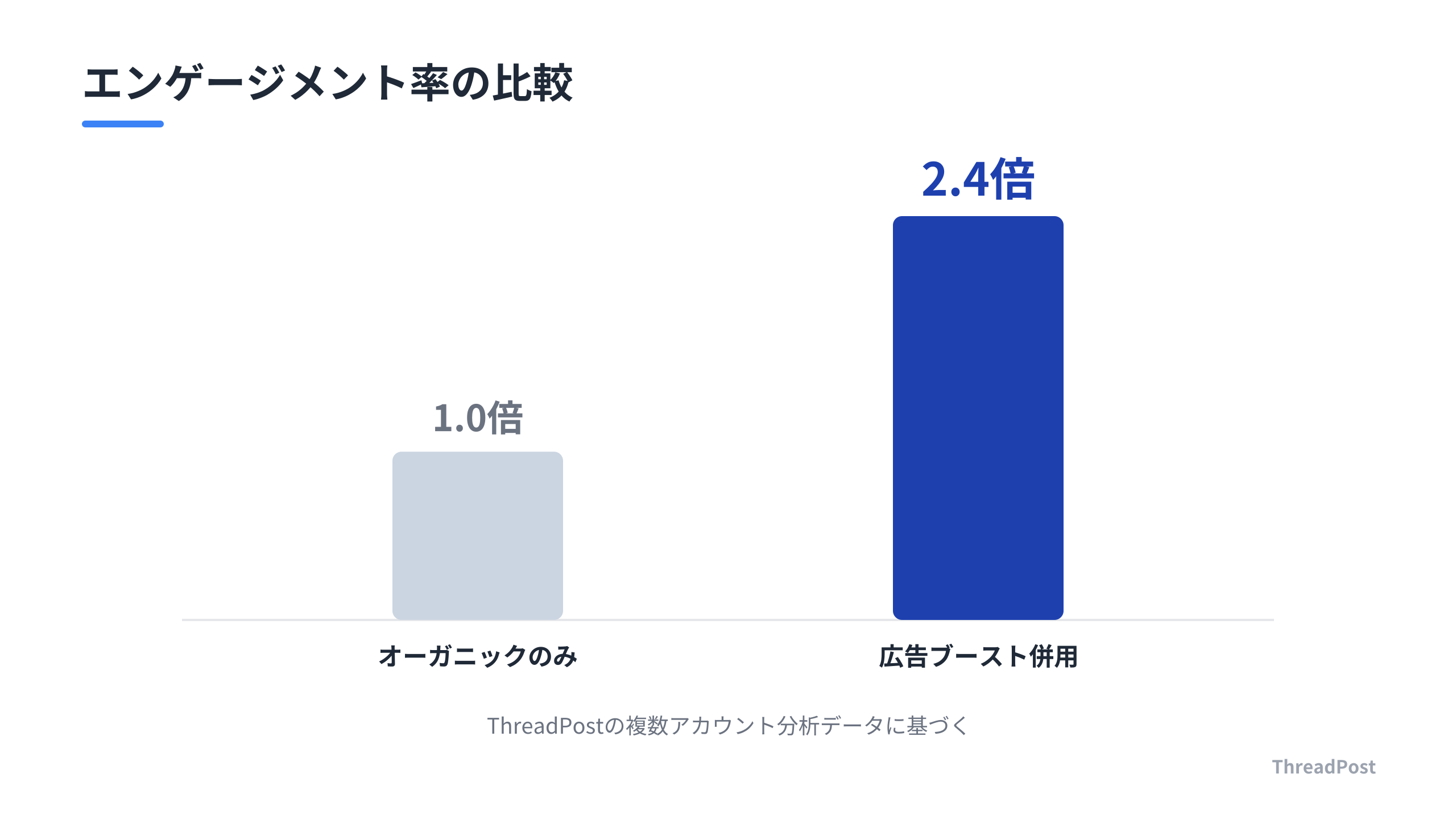 広告ブーストを併用することで、エンゲージメント率が約2.4倍に向上する。