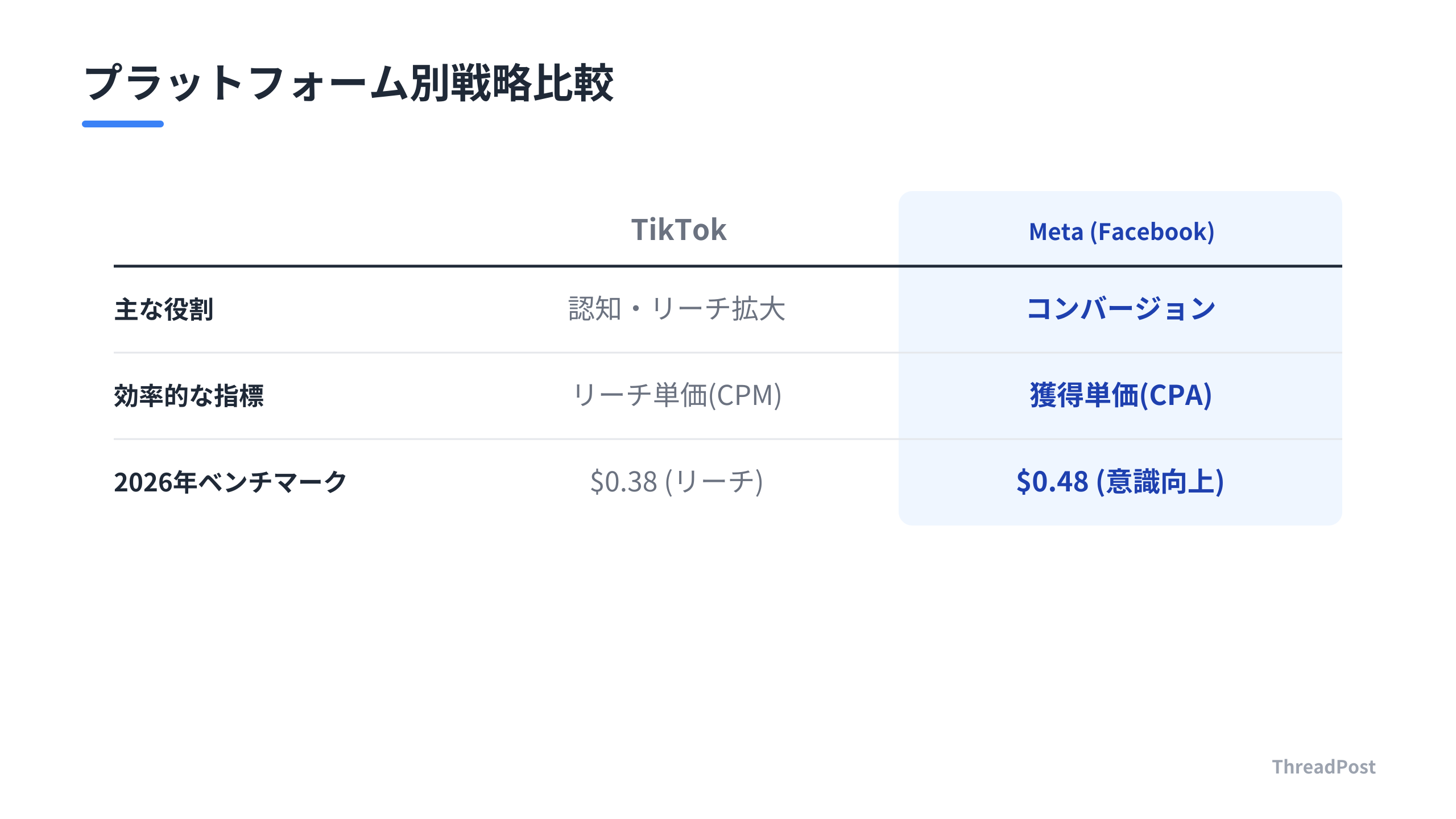 MetaとTikTokは役割と効率が異なるため、目的に応じた使い分けが不可欠。