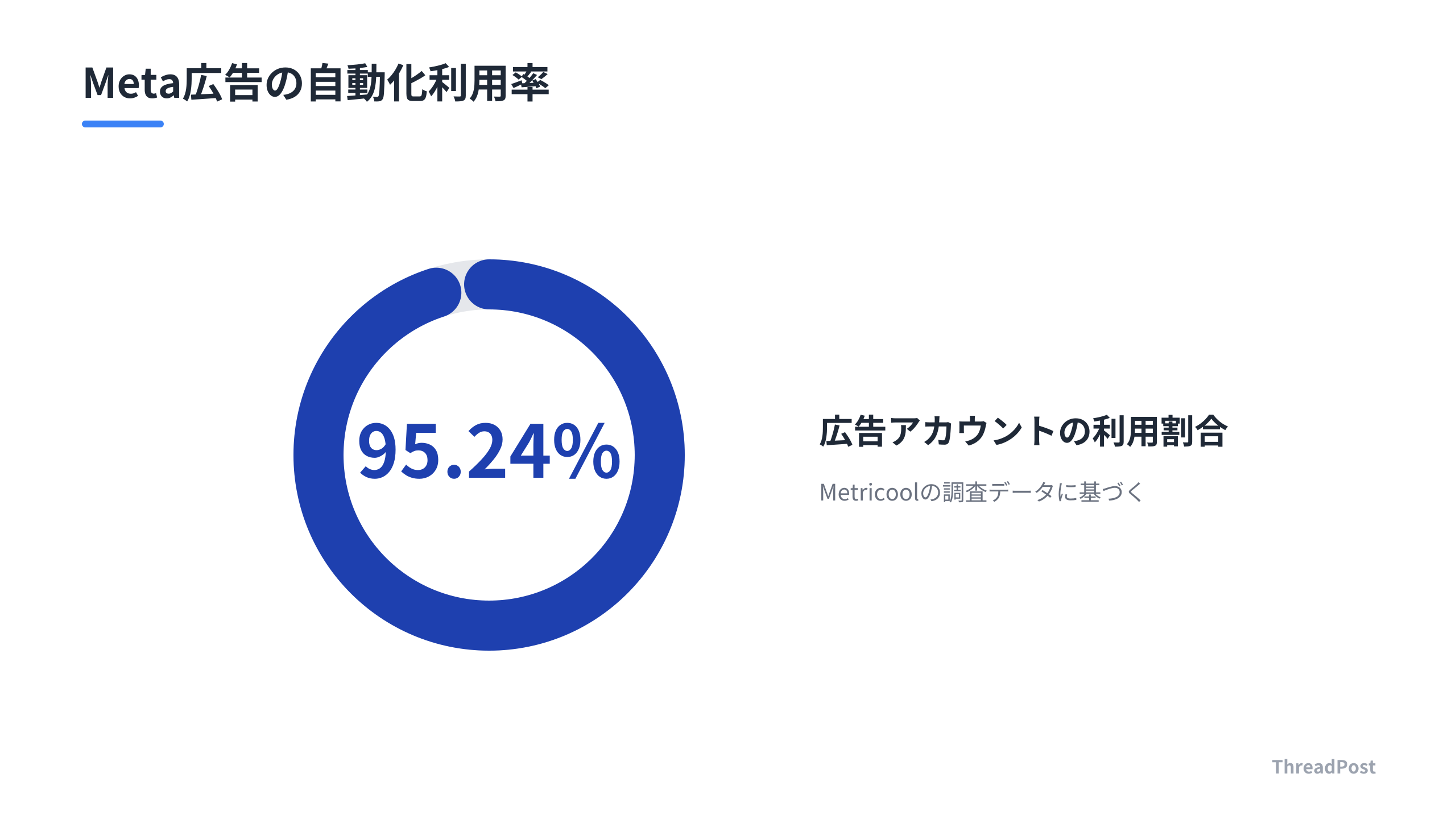 Meta広告の95%以上が自動化機能を活用しており、主流となっている。