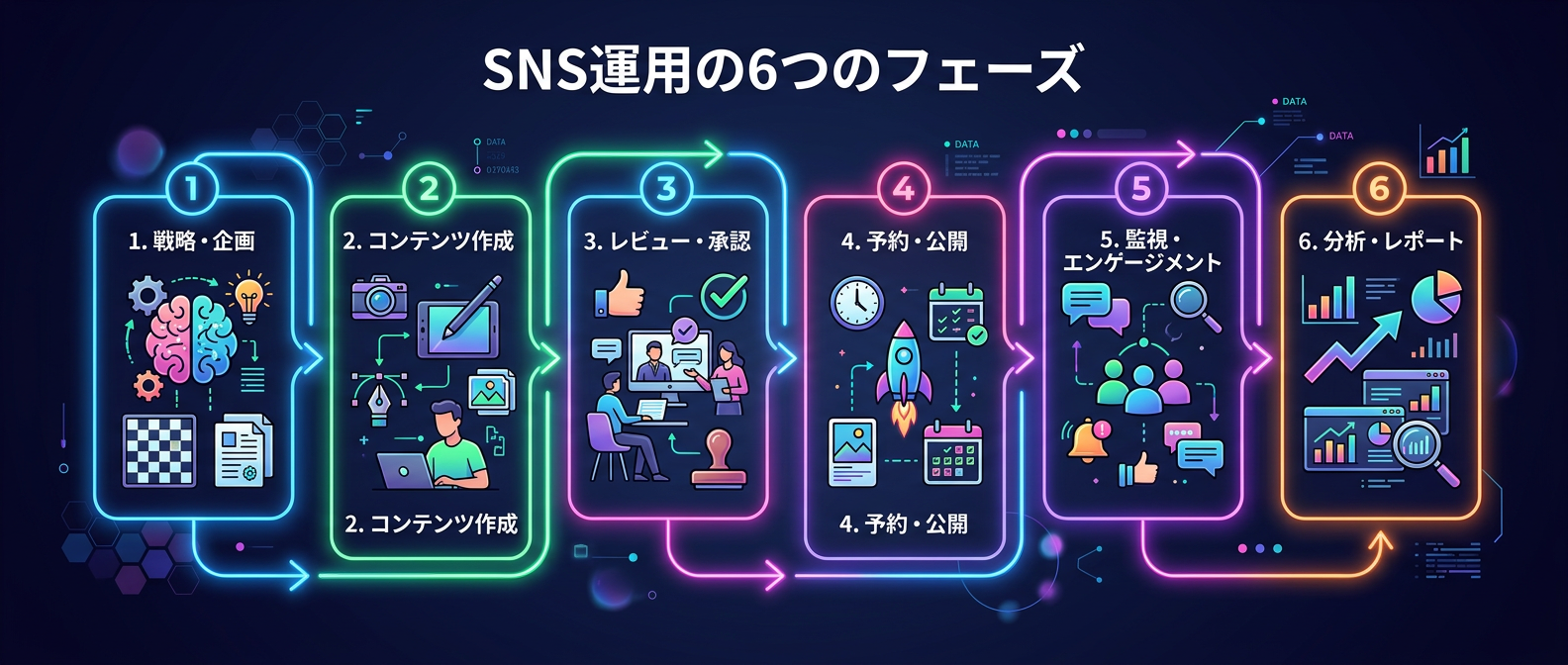 SNS運用の6つのフェーズ
