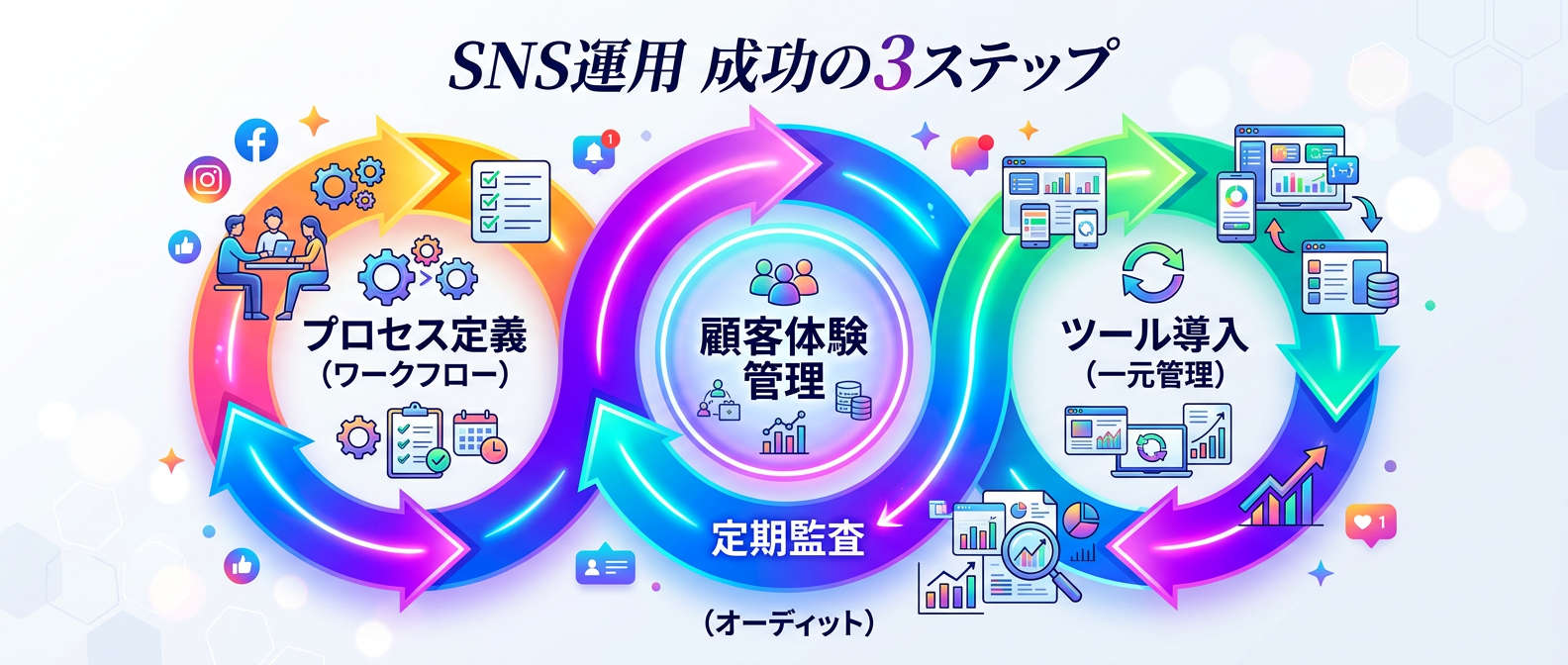 チーム運用を成功に導く3つのサイクル