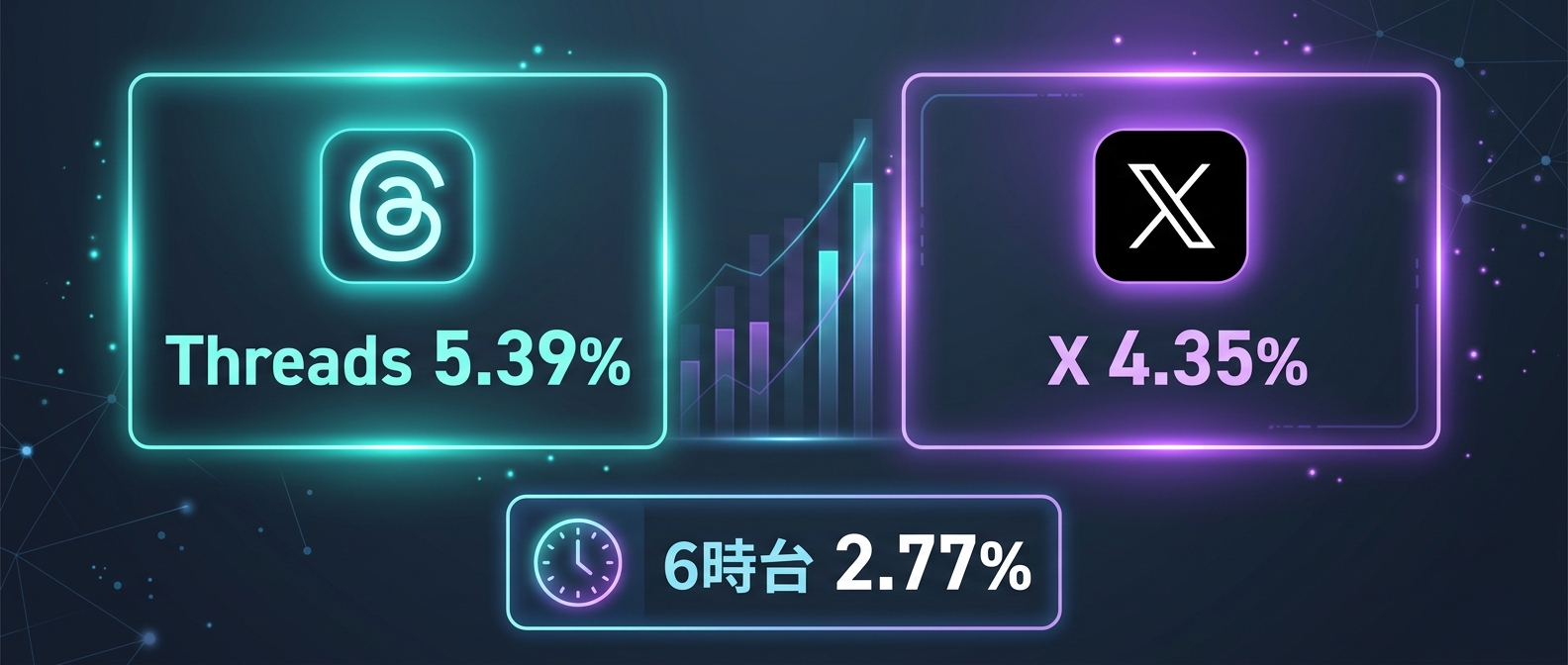 プラットフォームと時間帯別のエンゲージメント率比較