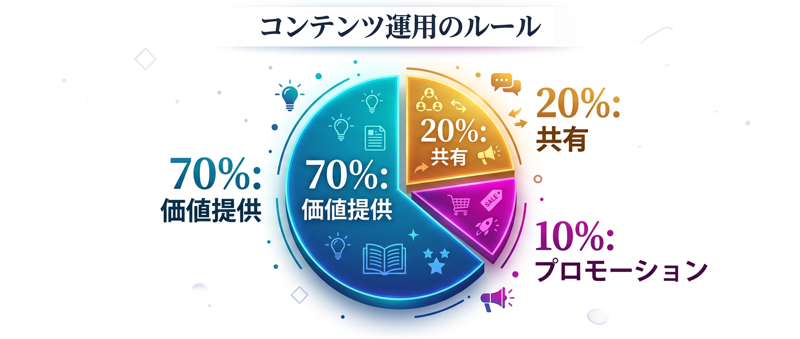 エンゲージメントを高める70/20/10のコンテンツ比率ルール