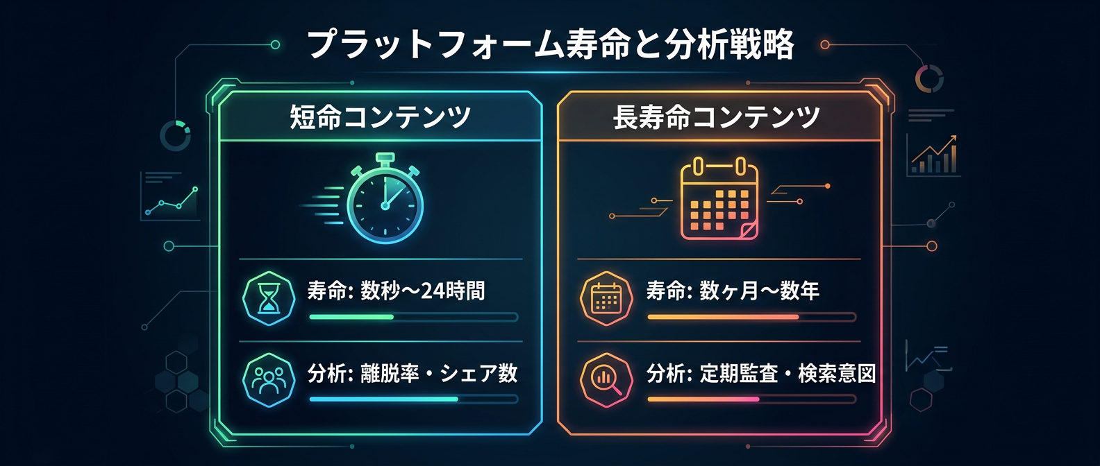 コンテンツ寿命に合わせたプラットフォーム別の分析戦略