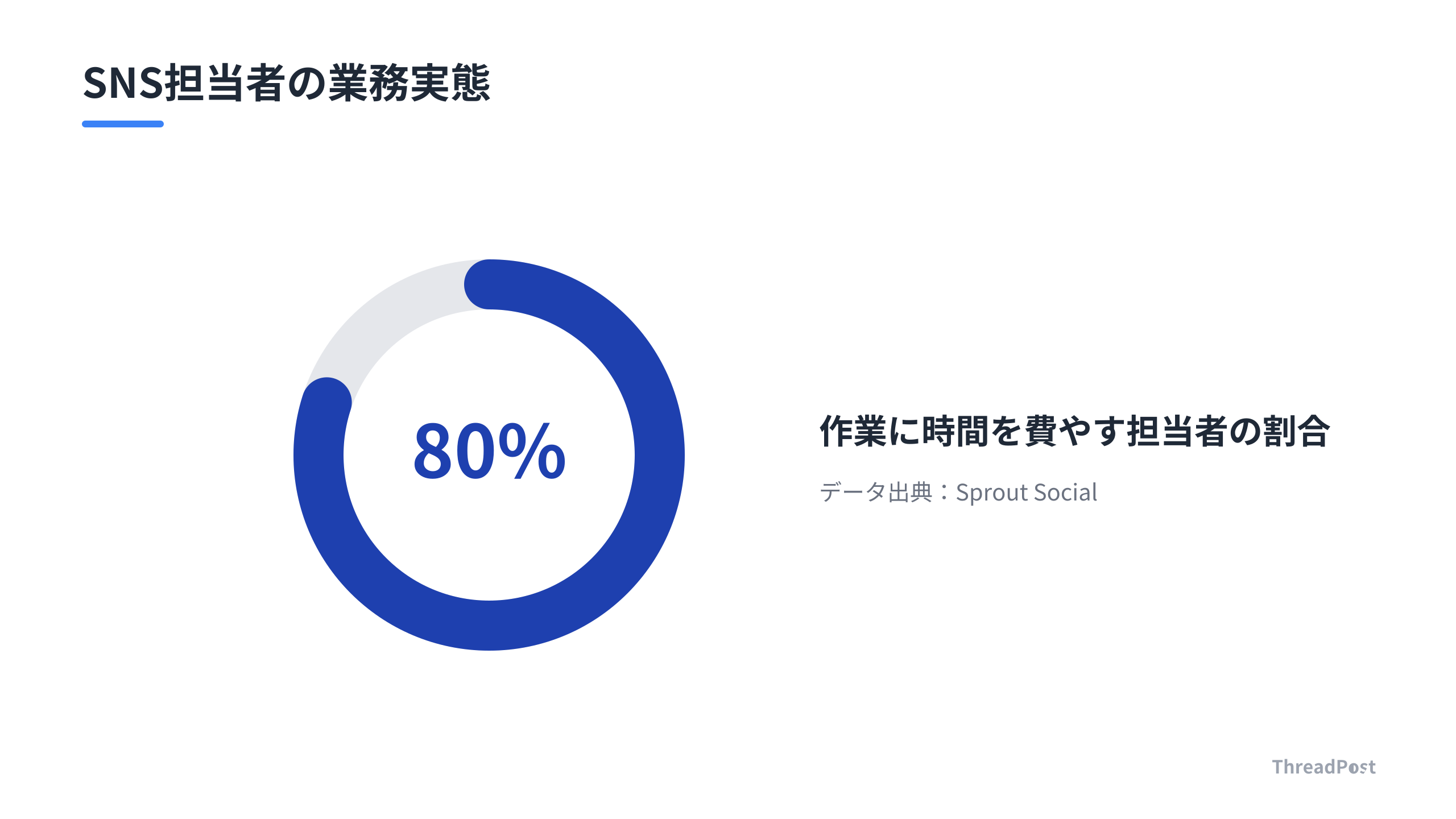 SNS担当者の大半が、本来の戦略業務ではなくオペレーション作業に時間を奪われている。