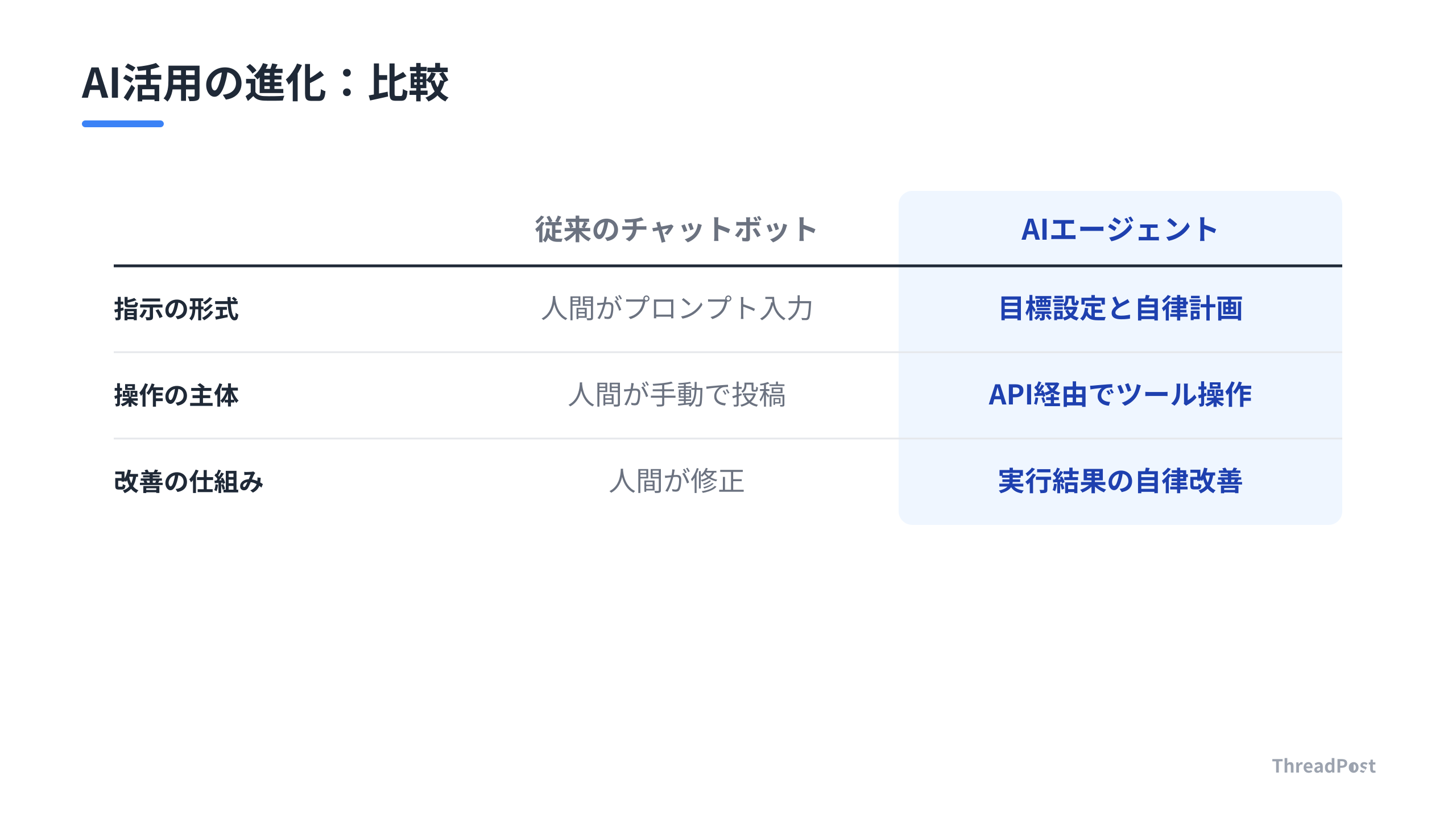 従来のチャットボットと自律型AIエージェントの決定的な違い。
