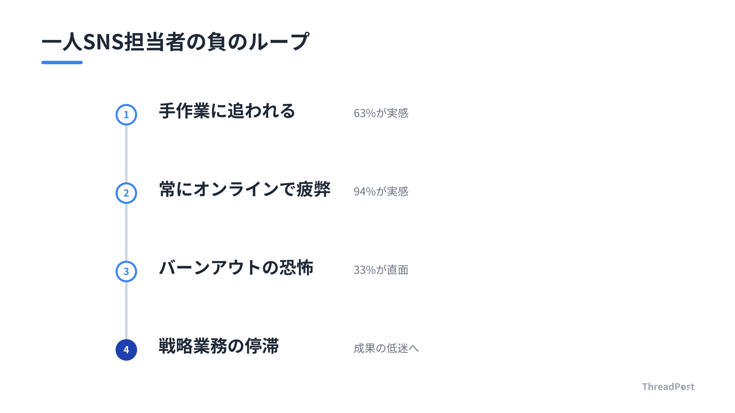 一人担当者が陥る負のループ。システム化でこの連鎖を断ち切る必要がある。