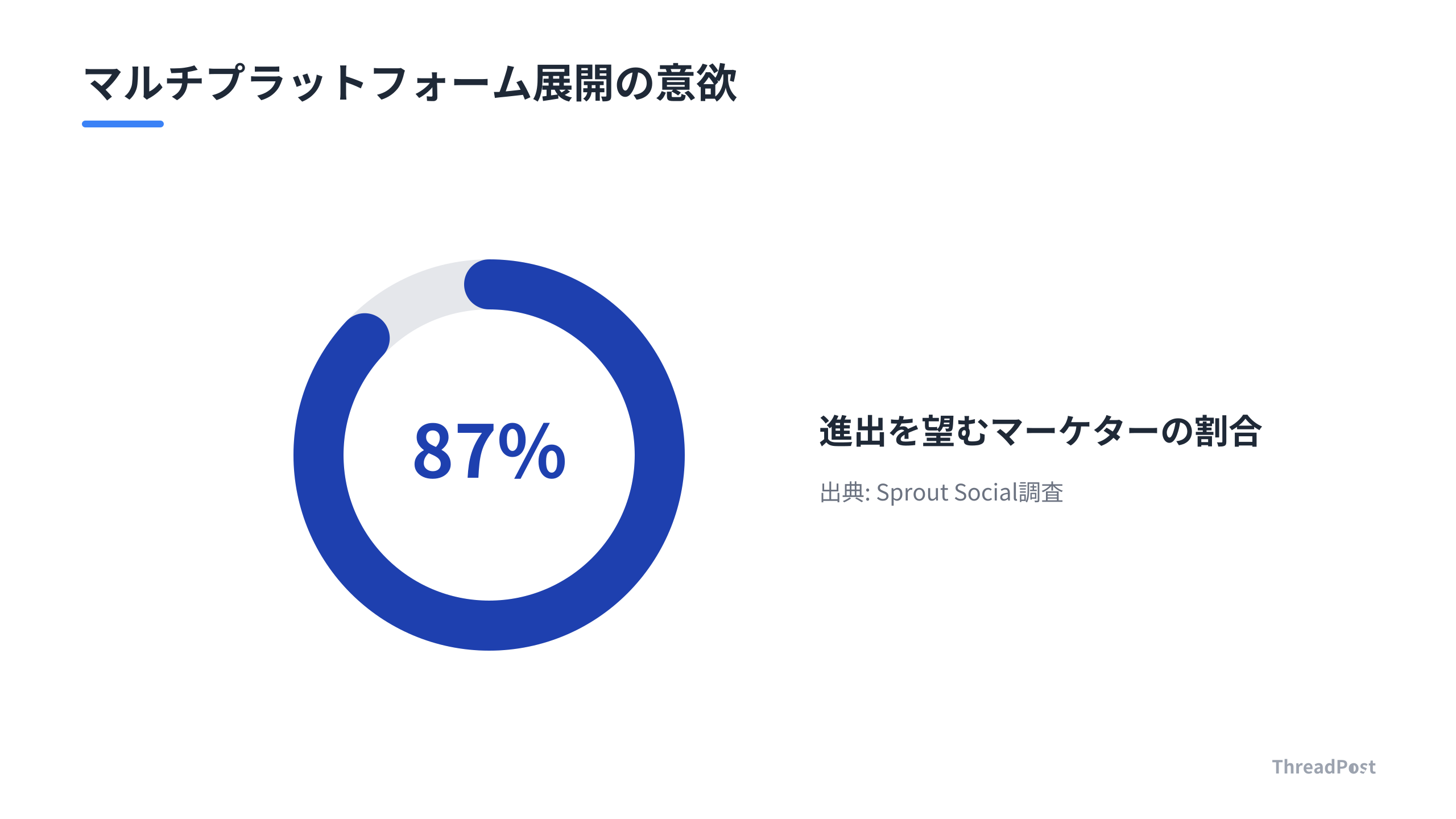 より多くのSNSネットワーク進出を望むマーケターの割合