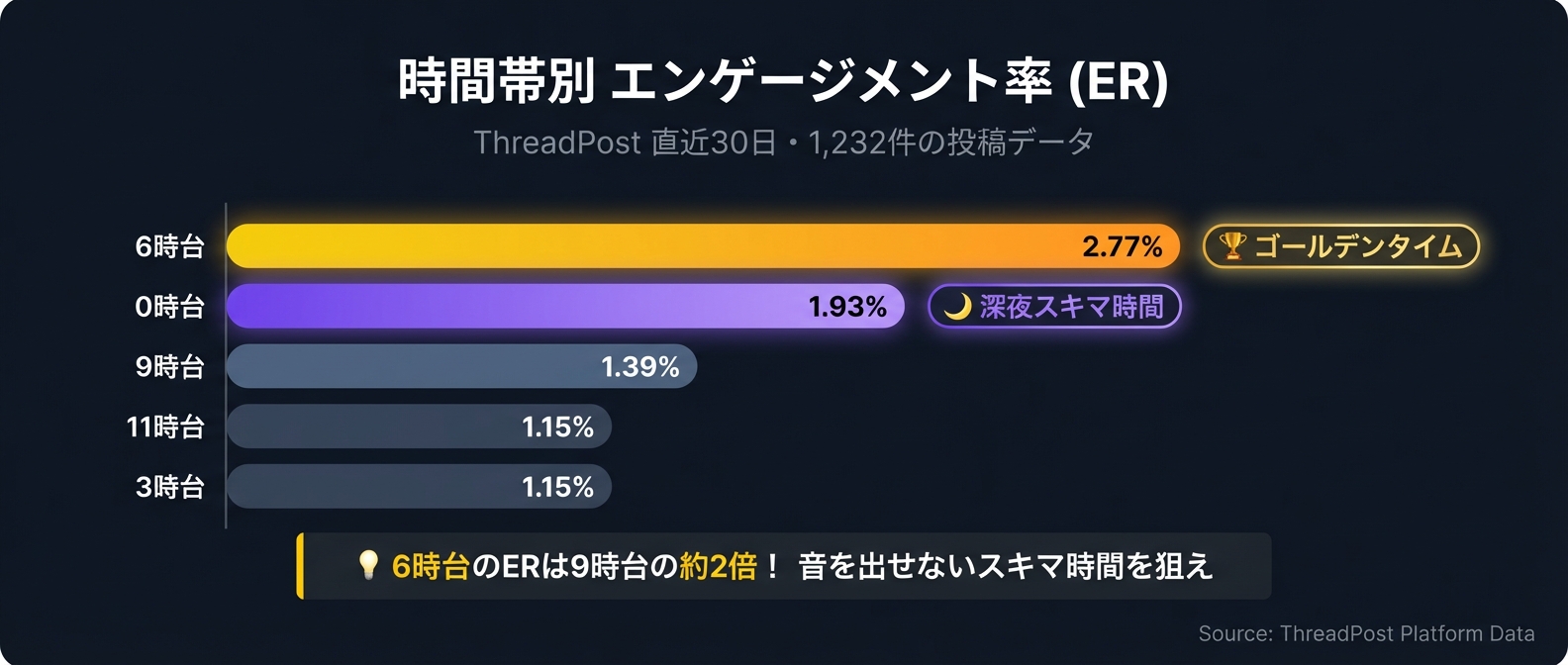 時間帯別エンゲージメント率ヒートマップ——6時台・0時台が突出