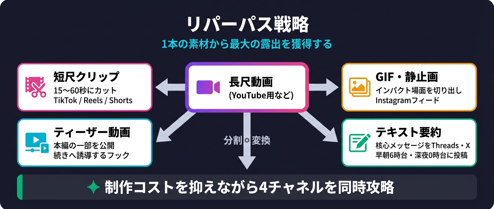 1本の動画から最大4種のコンテンツを生み出すリパーパス戦略フロー