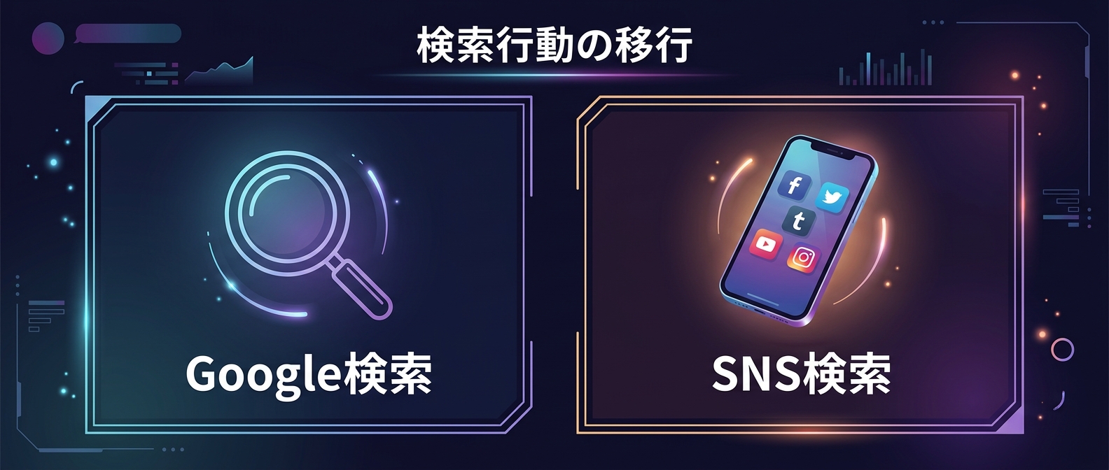 検索行動はGoogleからSNSへ移行している