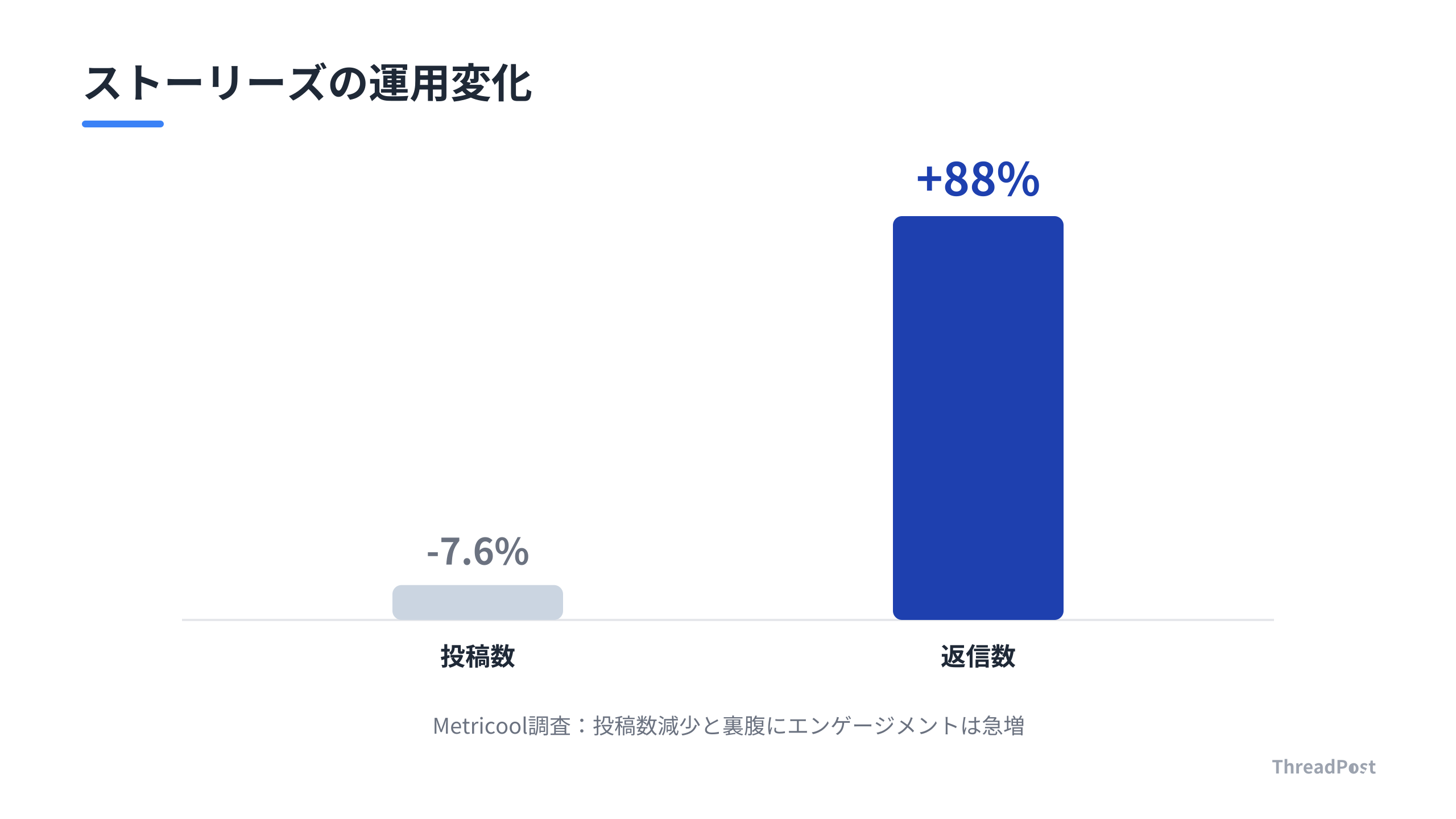 ストーリーズの投稿数減少に対し、返信数は大幅に増加している。