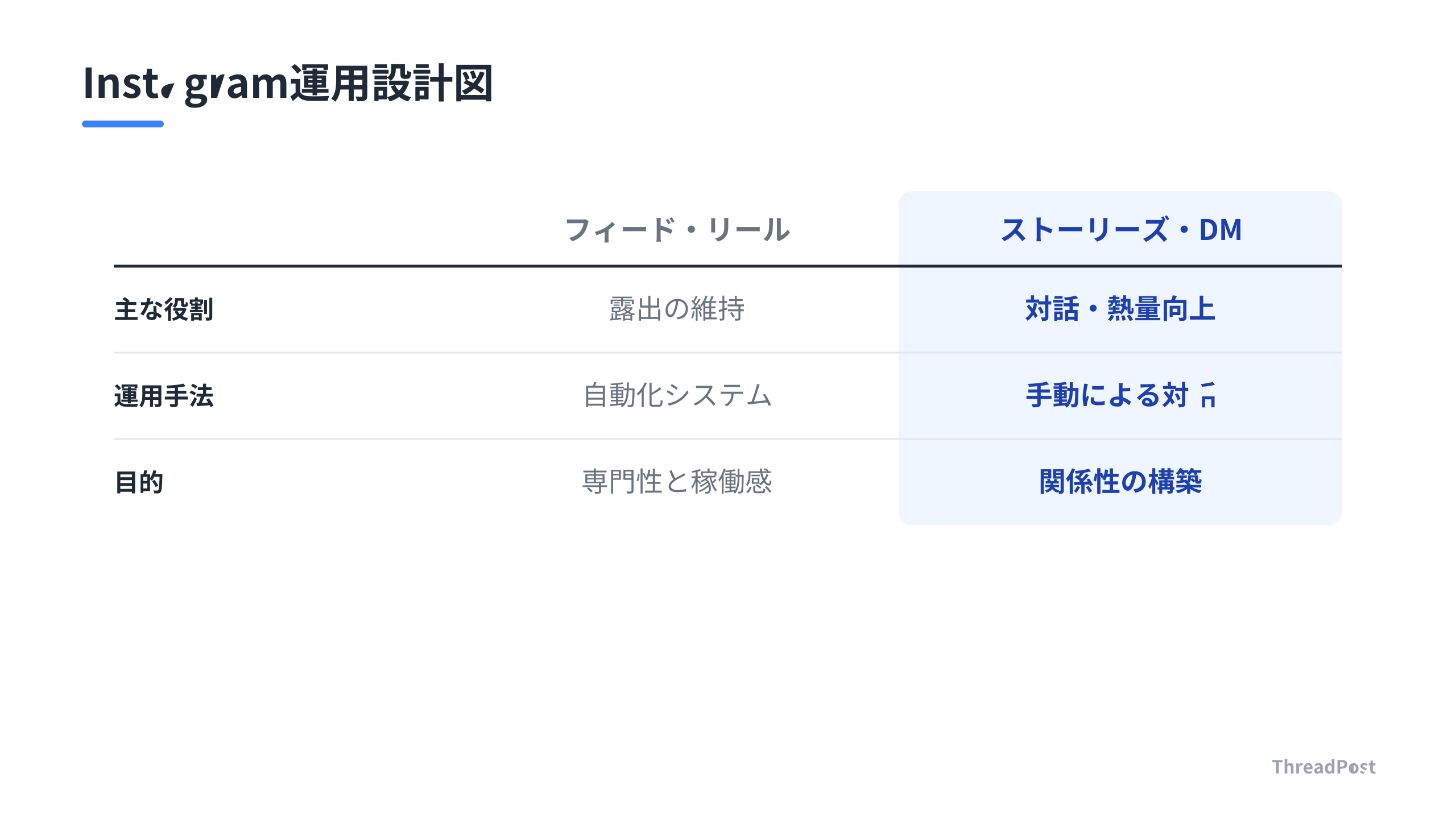 自動化と手動の役割分担によるハイブリッド戦略。
