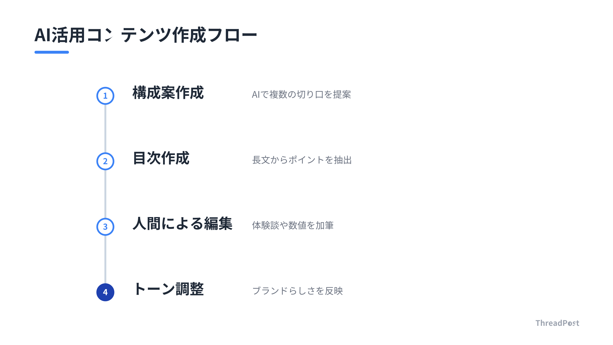 AIと人間が連携するコンテンツ作成プロセス。