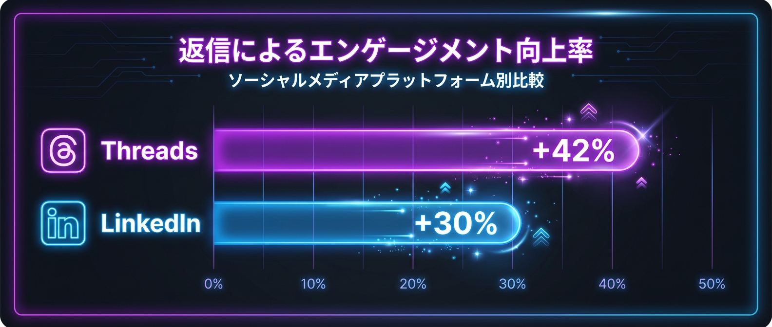 Threadsと他SNSの返信によるエンゲージメント向上率の比較