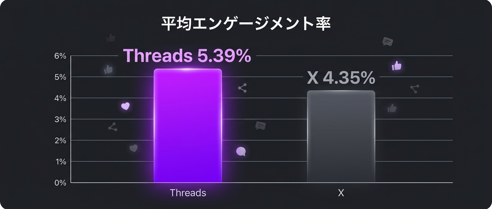 ThreadsとXの平均エンゲージメント率の比較（ThreadPost調べ）