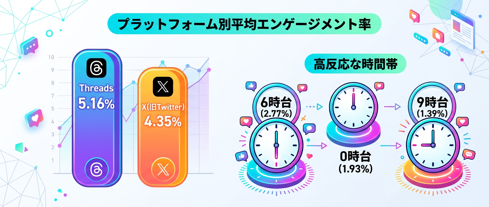 ThreadsとXのエンゲージメント率比較と最適な投稿時間帯