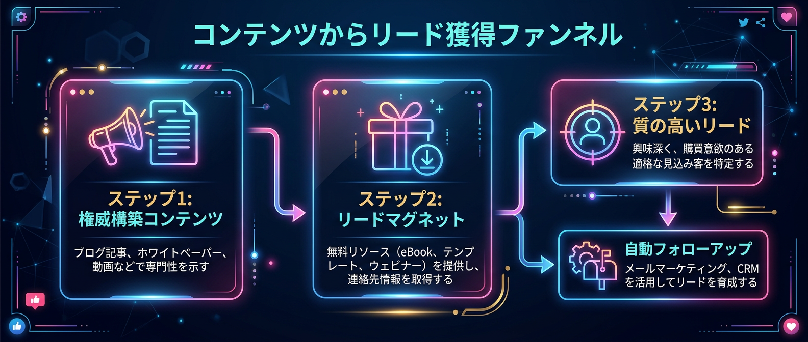 バズを売上に繋げる「コンテンツ・トゥ・リード・ファネル」の仕組み