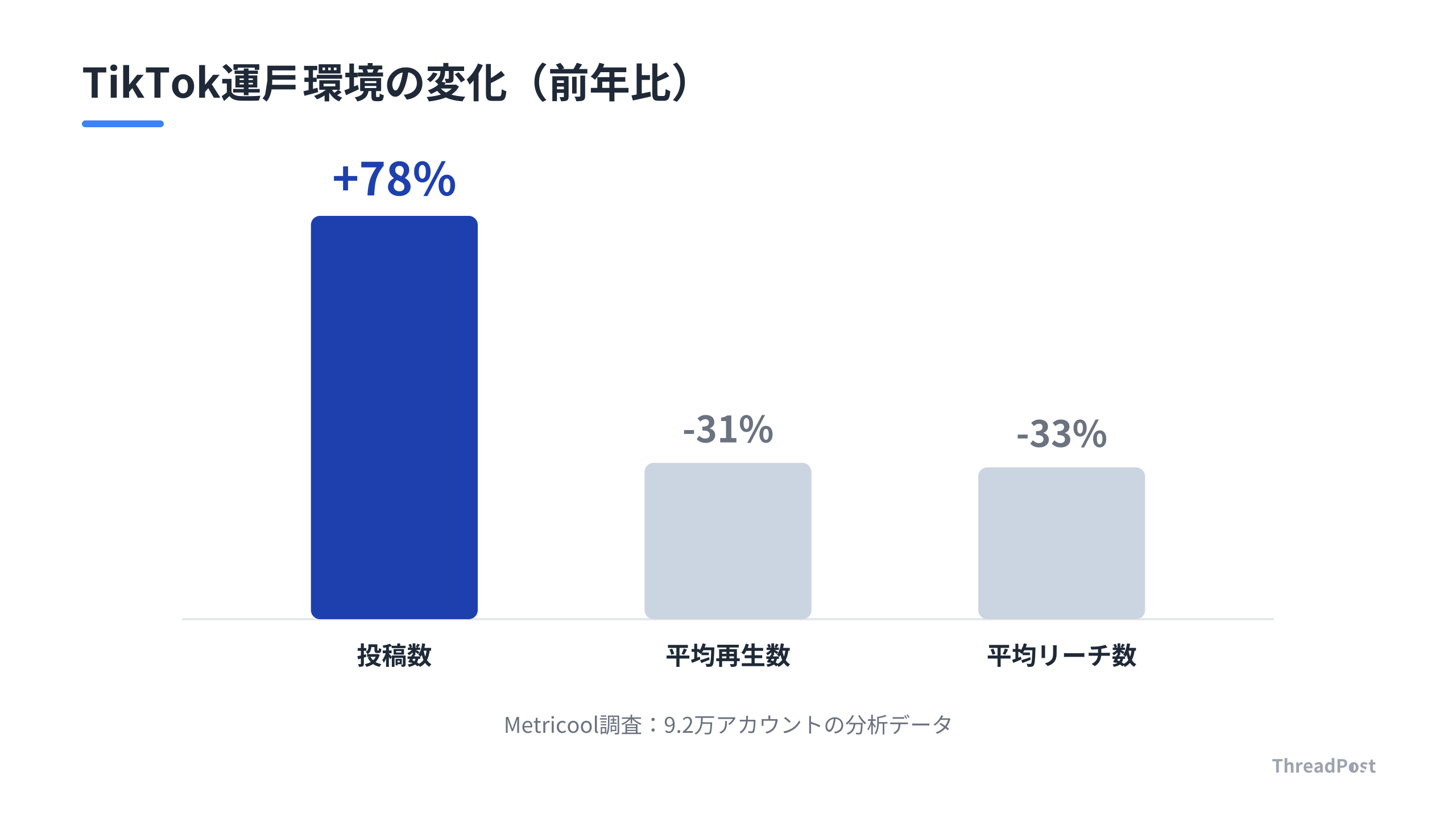 前年比で投稿数は激増した一方、1投稿あたりの再生数やリーチは減少している。