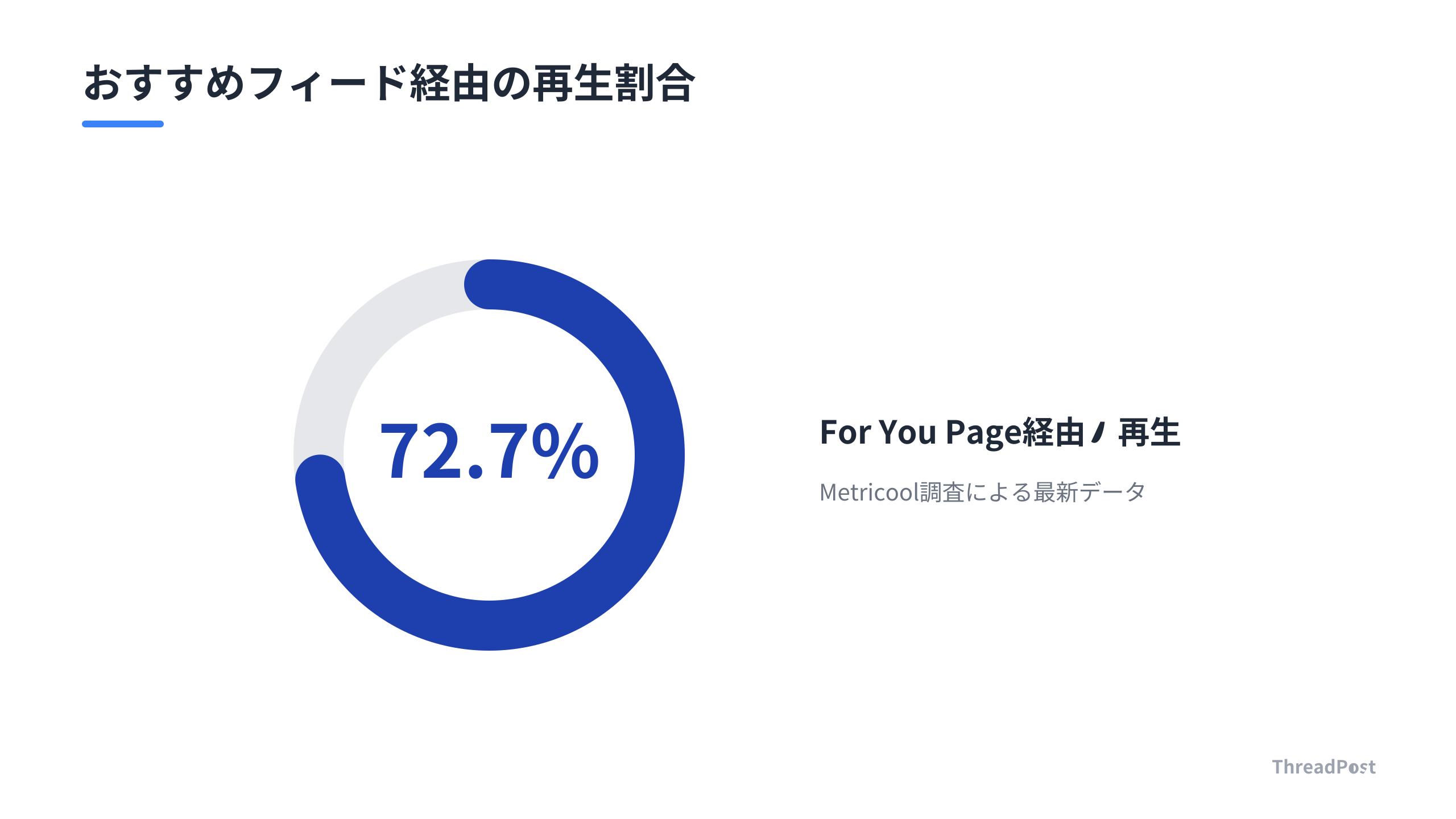 おすすめフィード経由の流入が依然として高く、アルゴリズムの評価基準が重要。