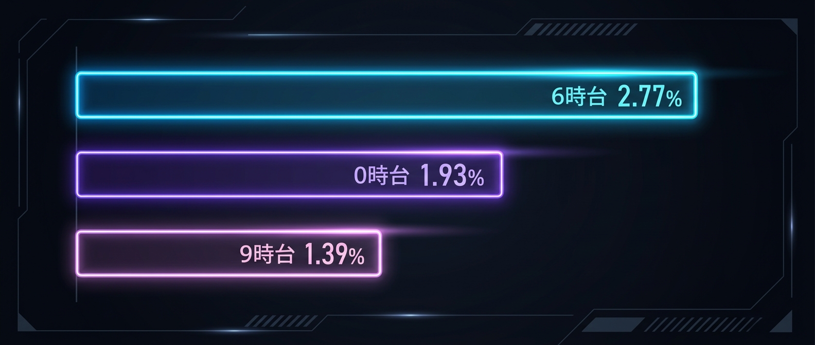 テキストSNSでエンゲージメントが高まる時間帯