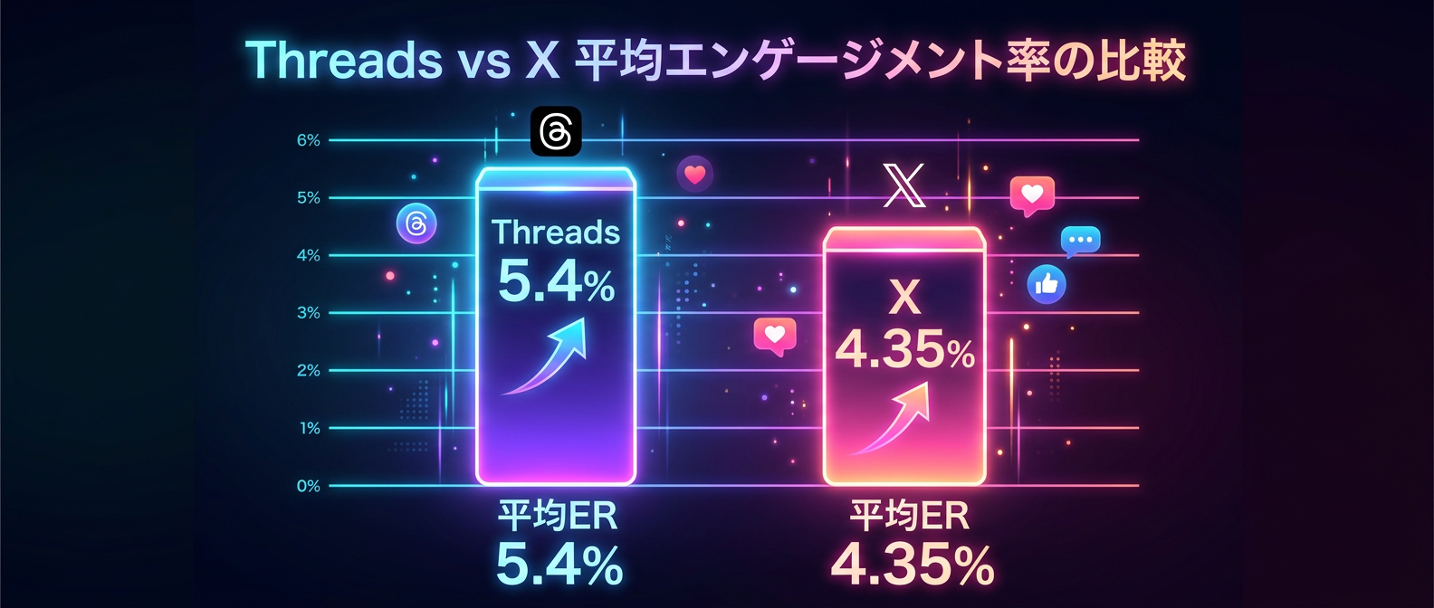 テキストベースSNSの平均エンゲージメント率比較