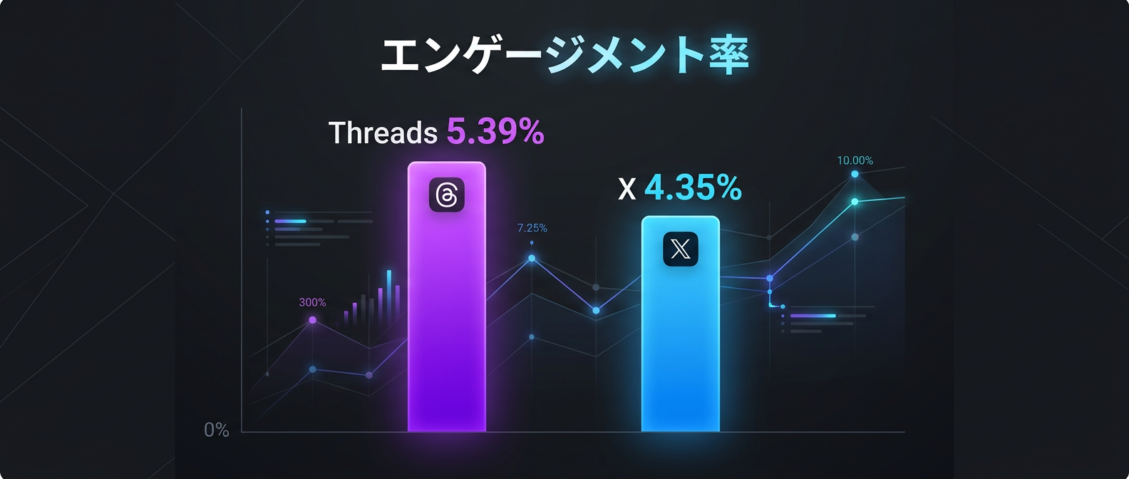ThreadsとXのエンゲージメント率比較