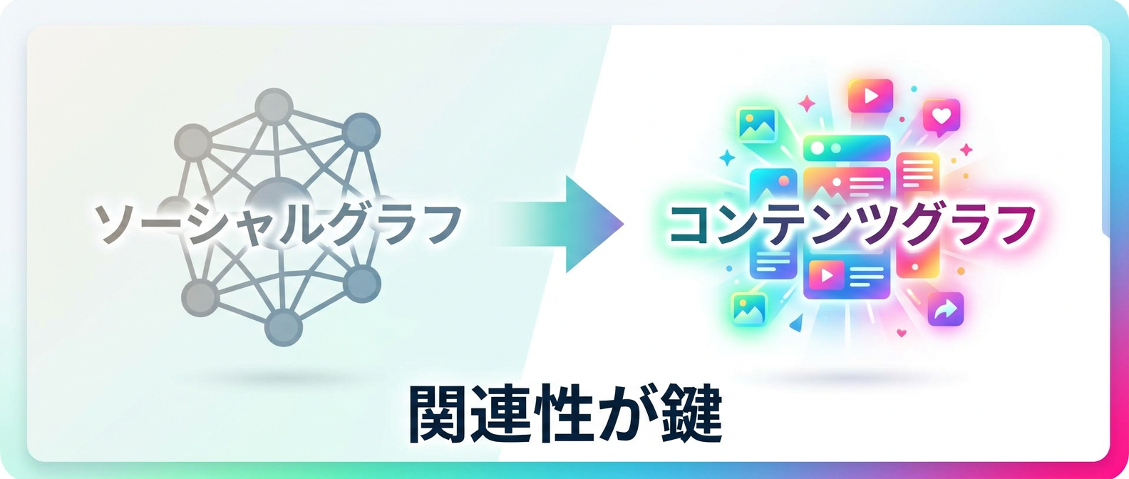 ソーシャルグラフからコンテンツグラフへの移行