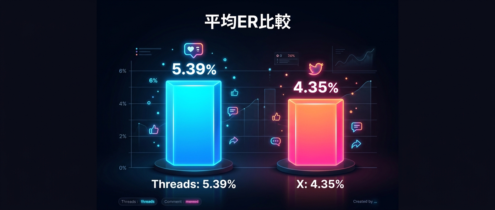 XとThreadsの平均エンゲージメント率の比較