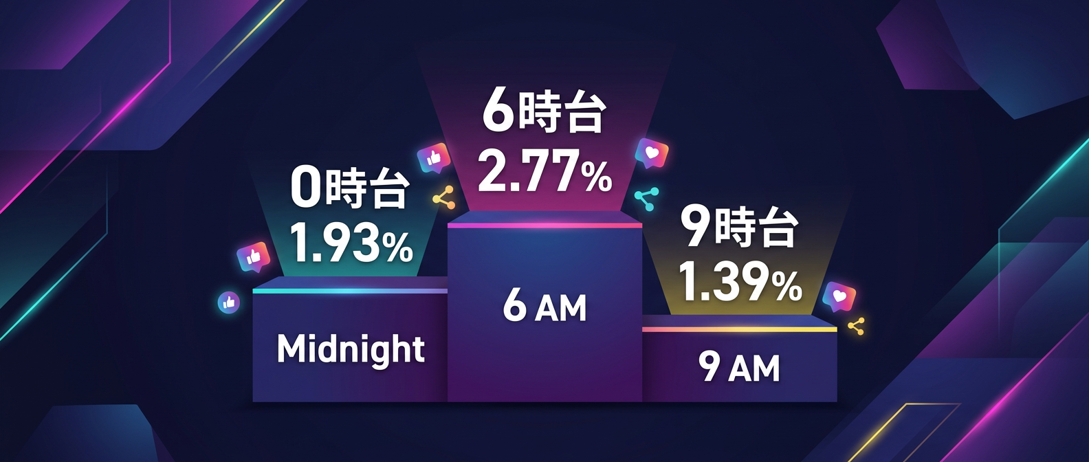 高エンゲージメントを獲得できる時間帯トップ3