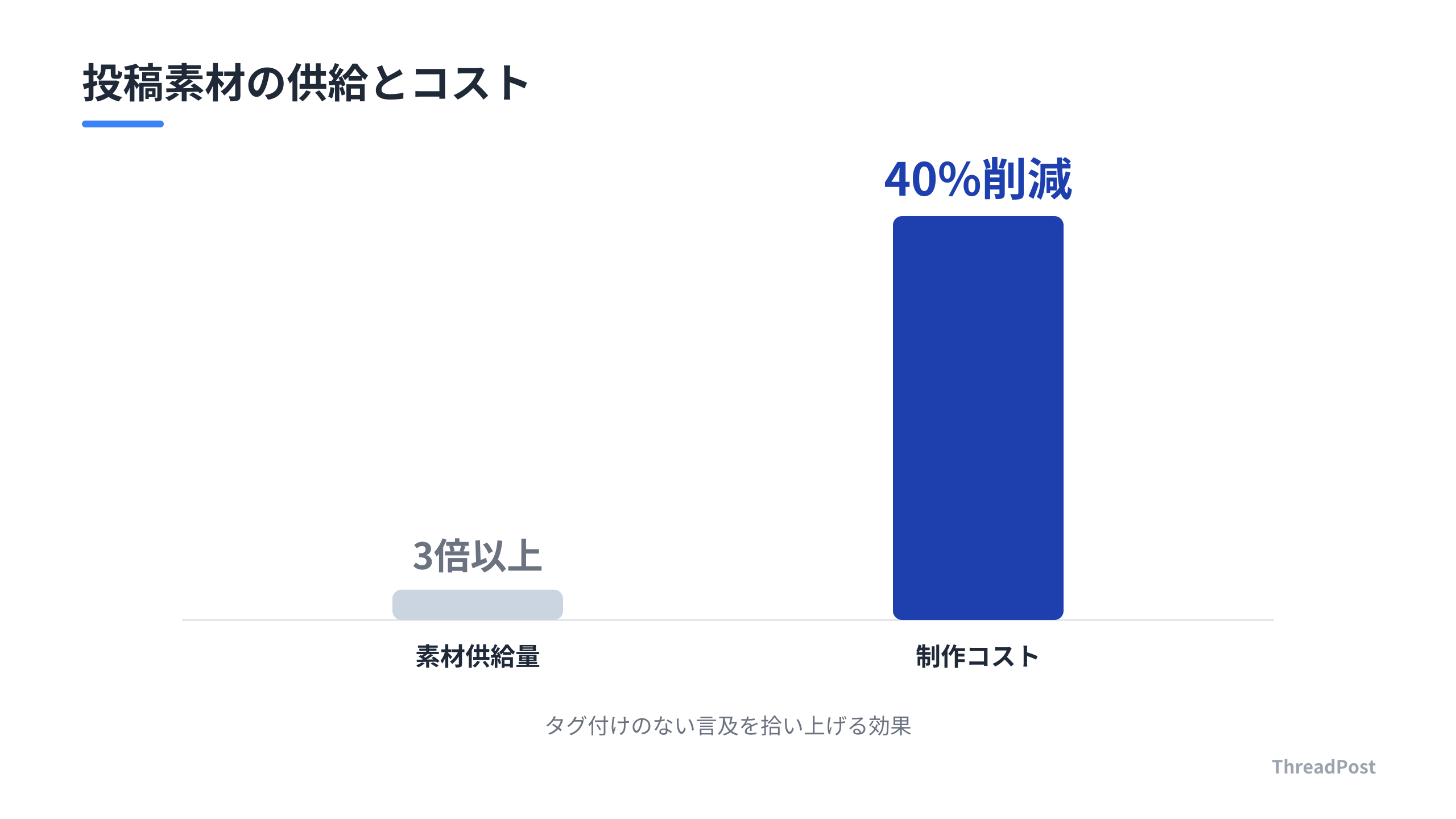 タグ付けなし言及の活用によるコスト削減効果。