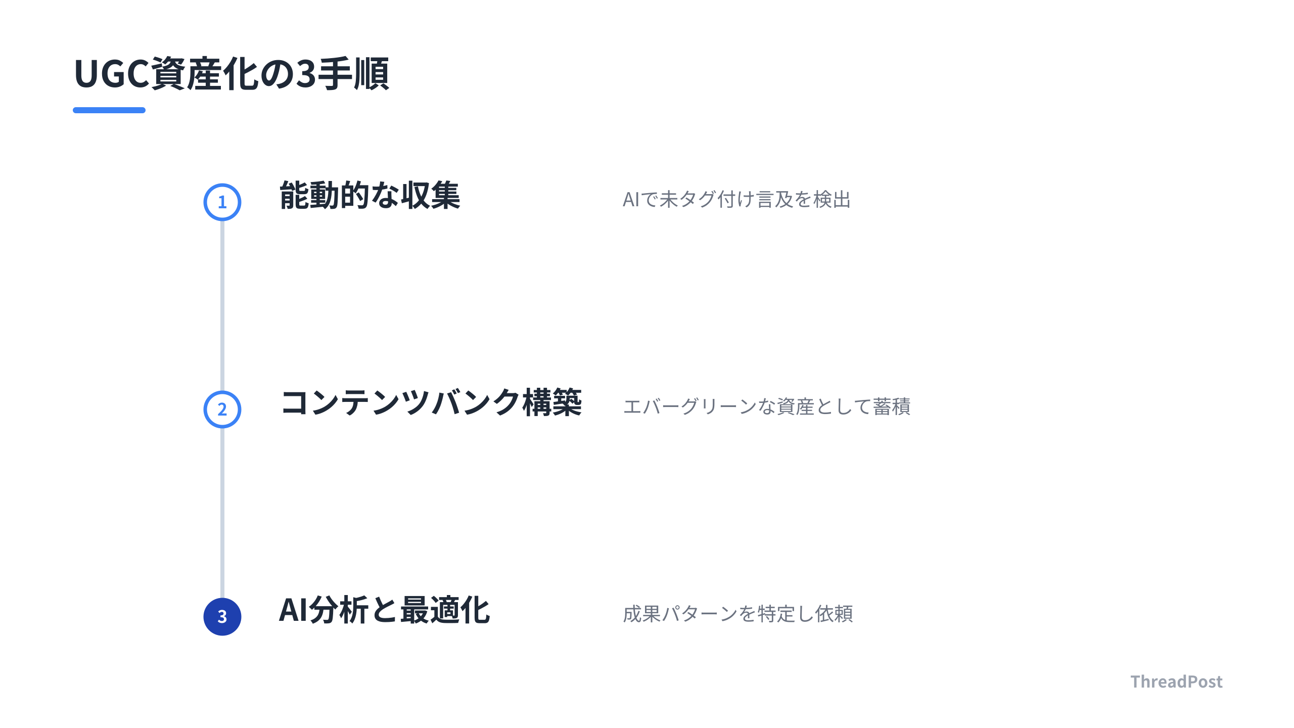 AIを活用したUGC資産化の3ステップ。