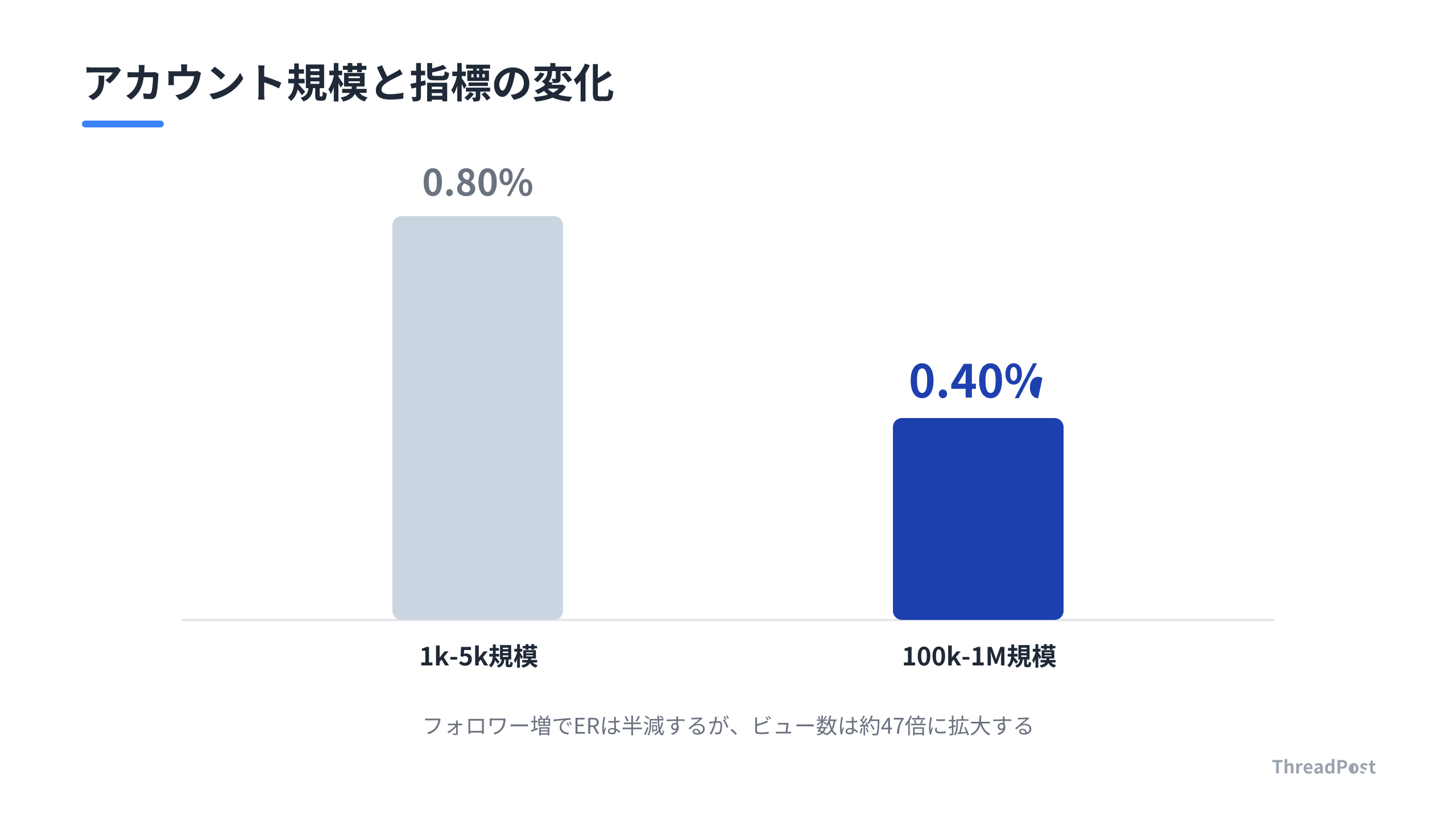 フォロワー増加に伴うエンゲージメント率の低下とビュー数の増加