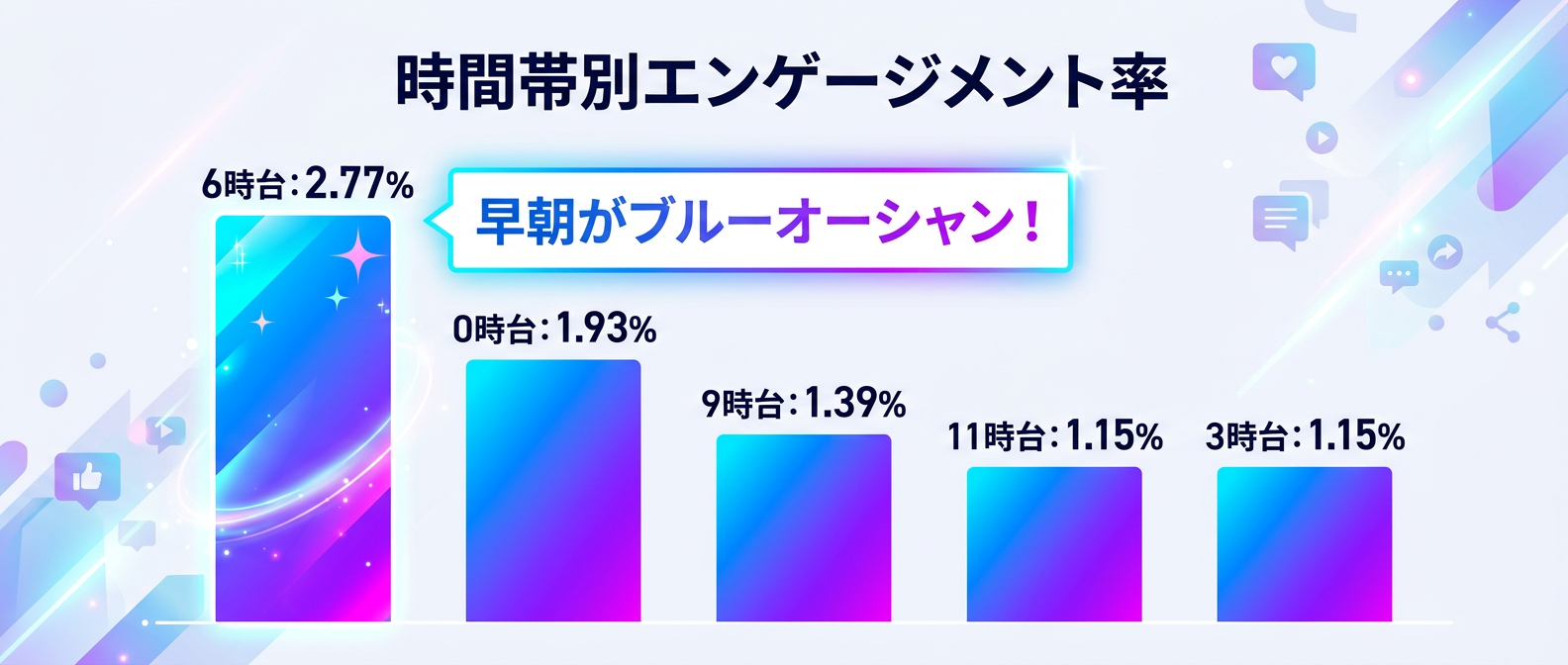 時間帯別エンゲージメント率の比較データ