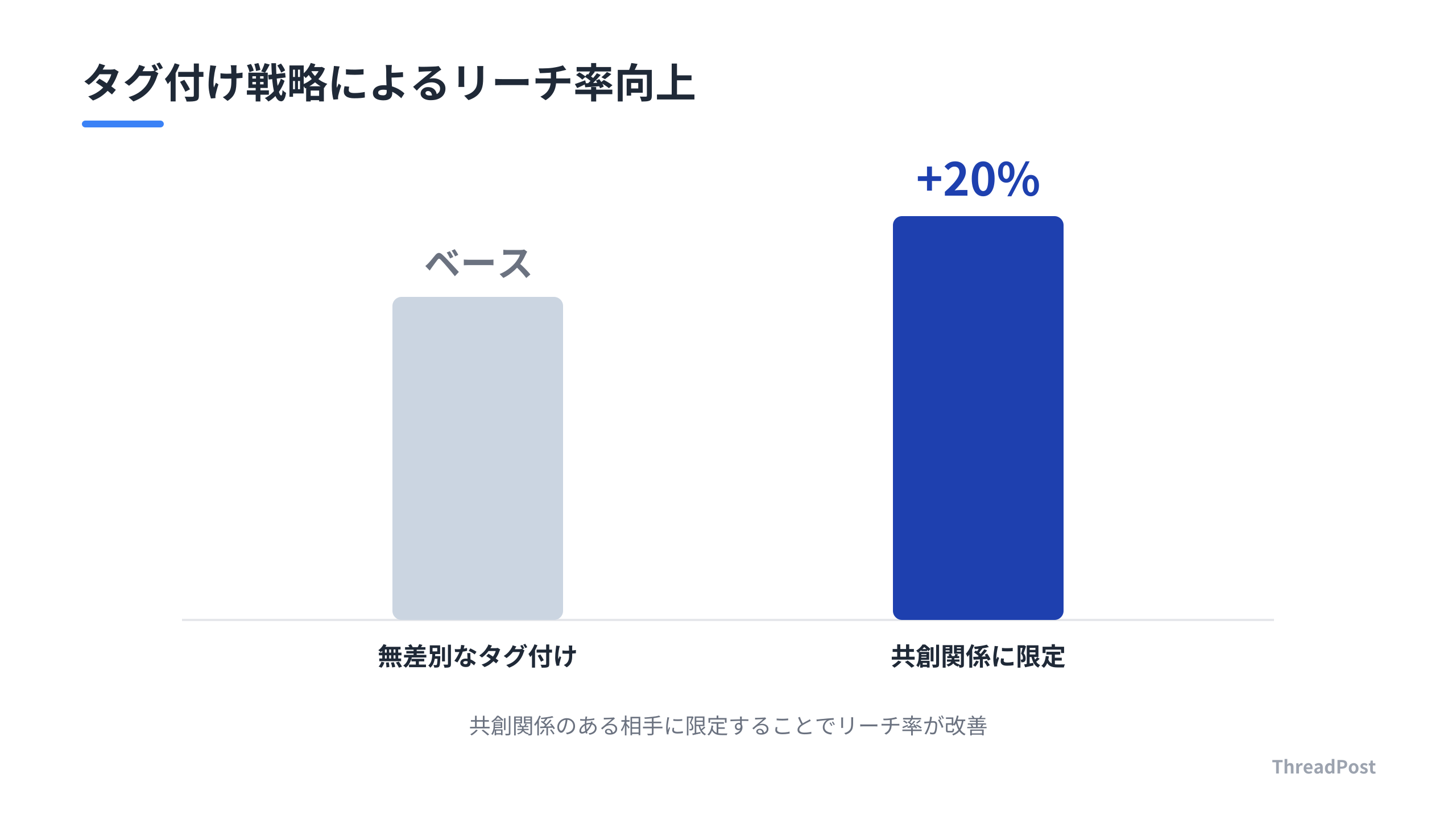 タグ付け戦略を共創関係に限定したことによるリーチ率の変化。