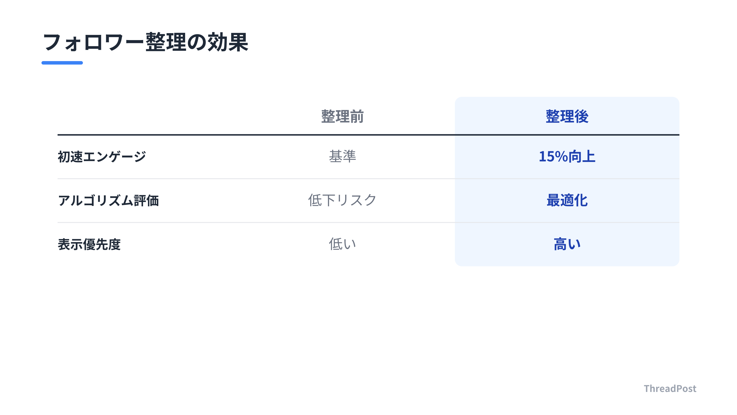 フォロワー整理の前後における運用効果の比較。