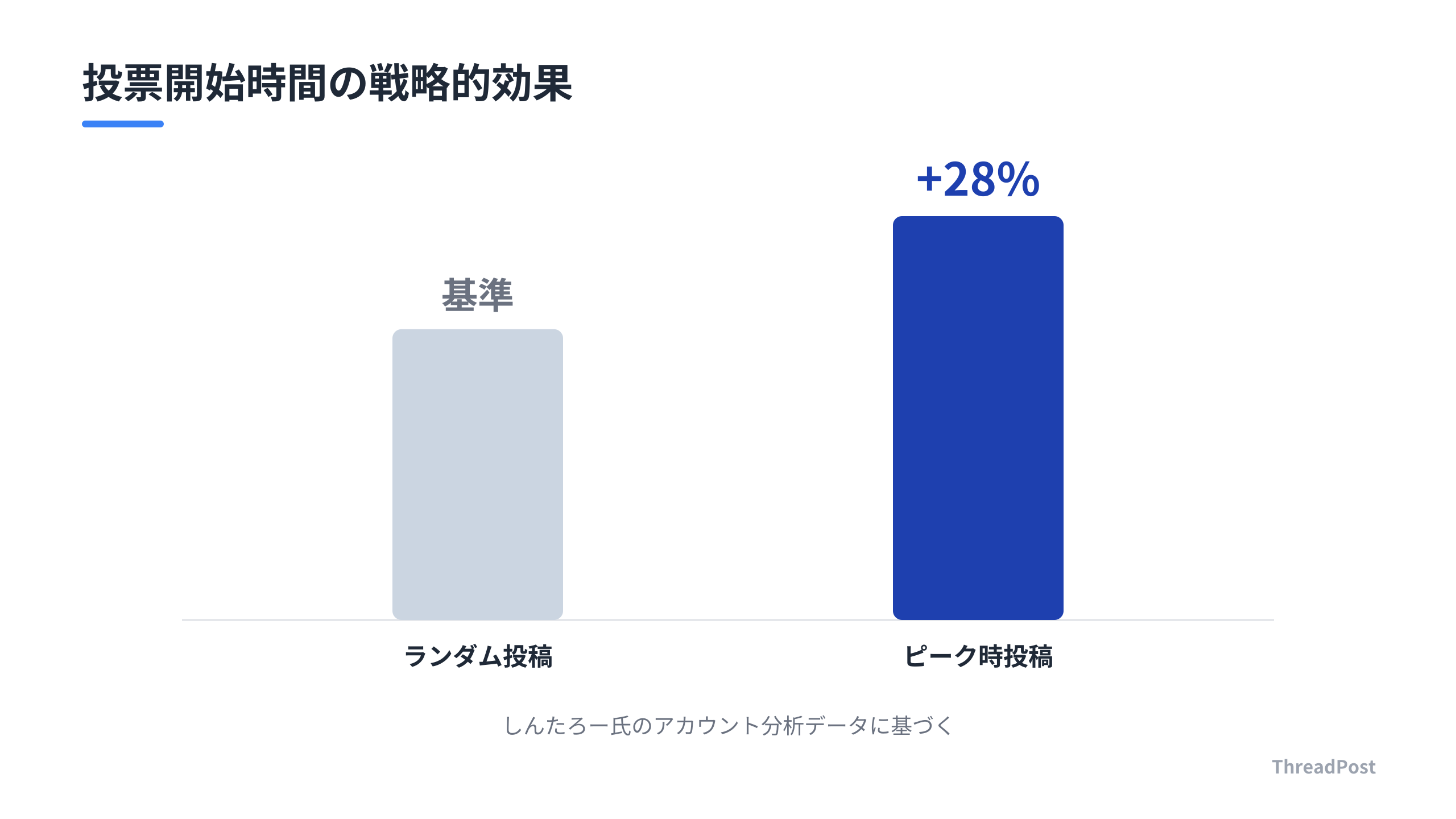 活動ピークに合わせた投票は、ランダムな投稿よりエンゲージメント率が28%向上する。