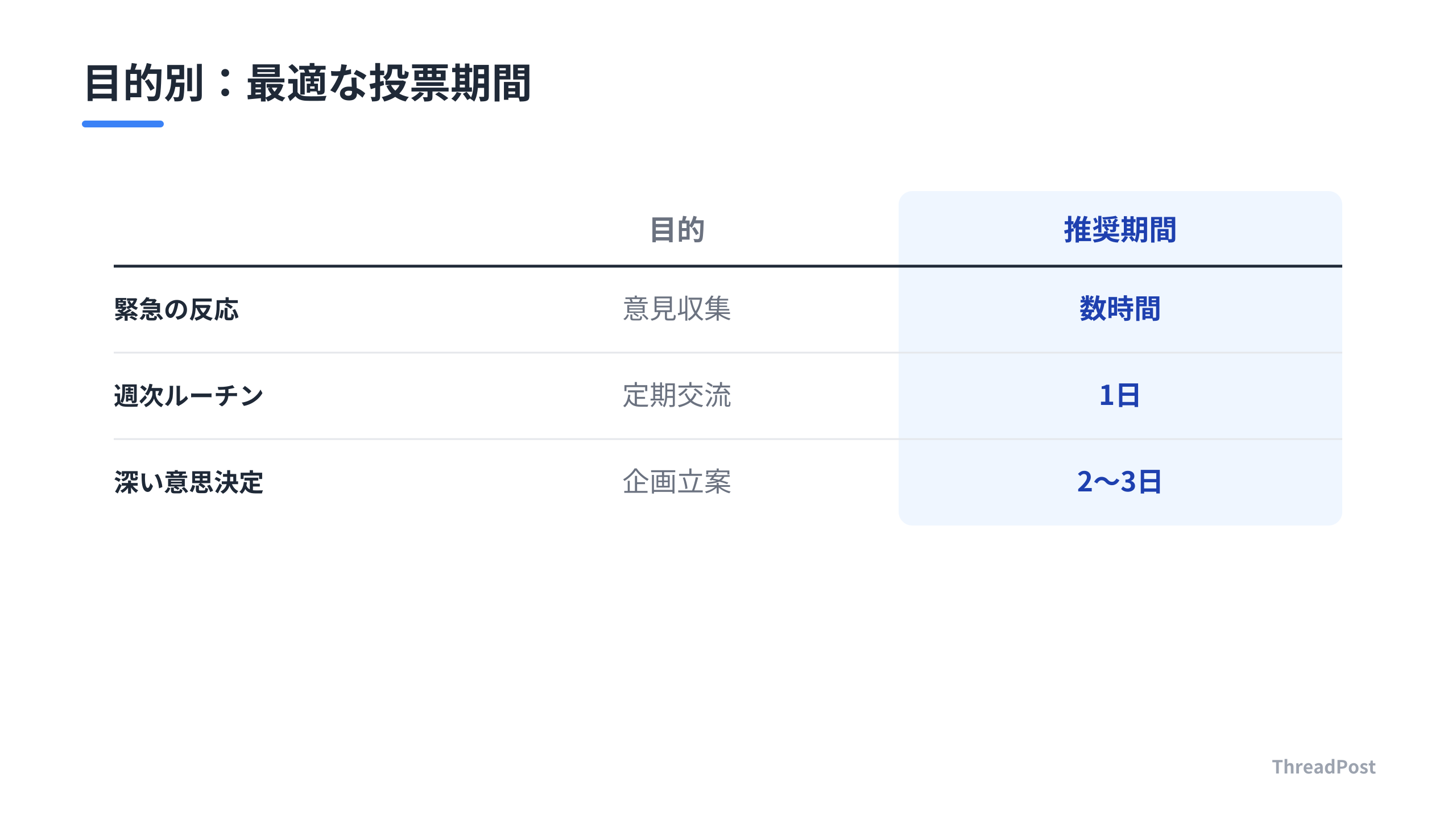 目的の緊急度に応じて投票期間を使い分けることで、タイムラインの鮮度を維持する。