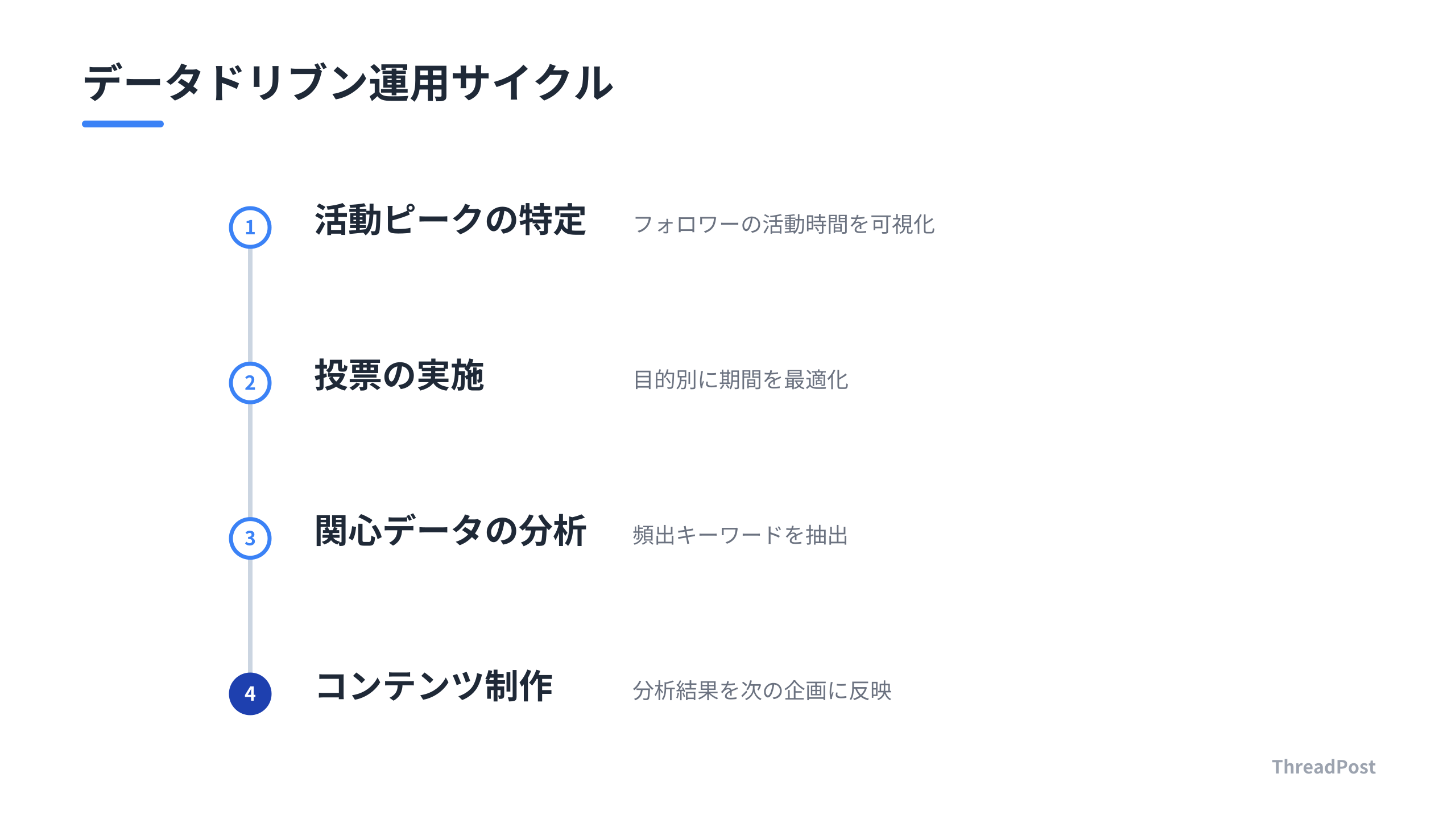 投票をリサーチツールとして活用し、データに基づいたコンテンツ制作へ繋げるサイクル。
