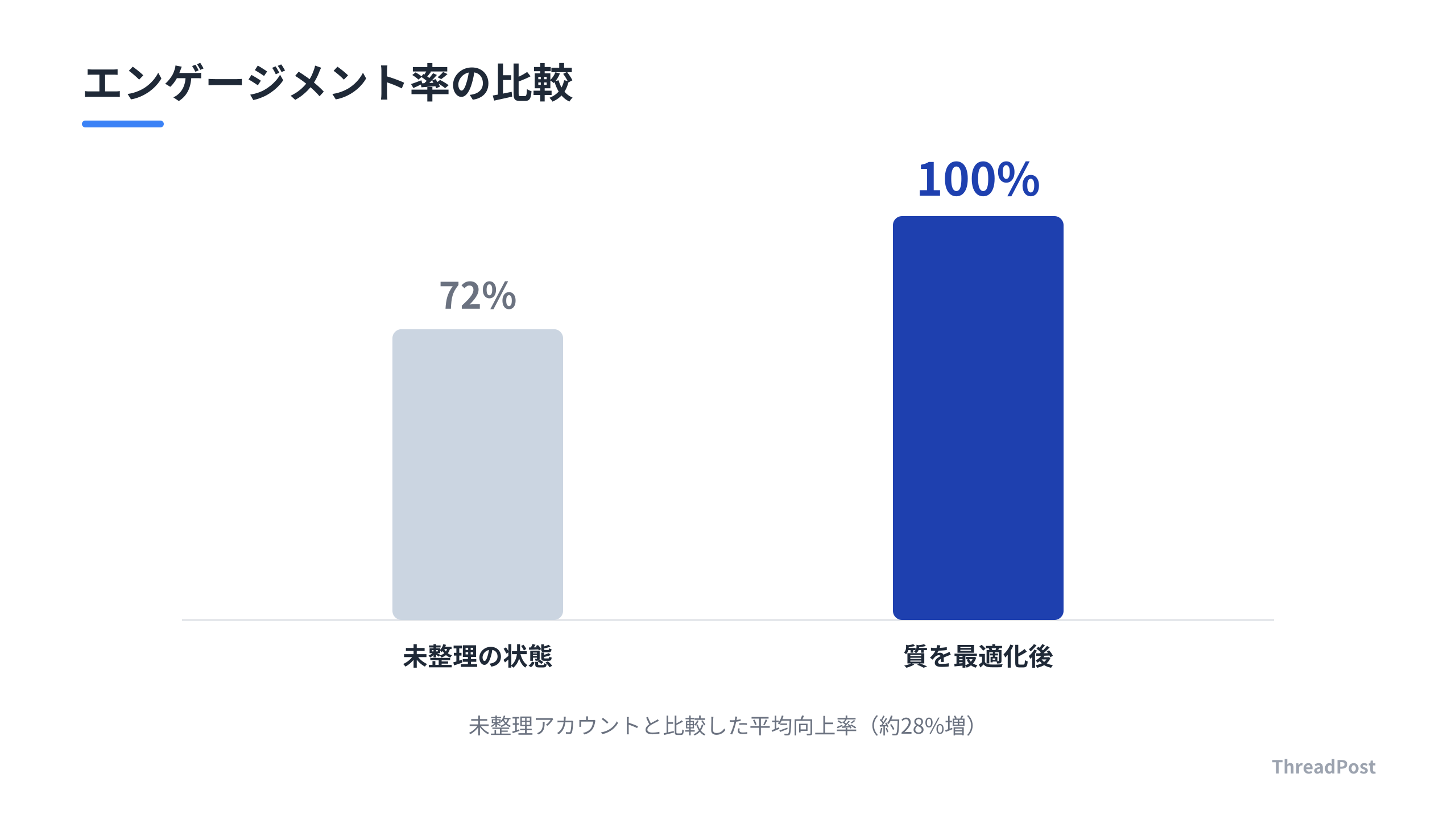 フォロワーの質を最適化することで、エンゲージメント率が大幅に向上する。