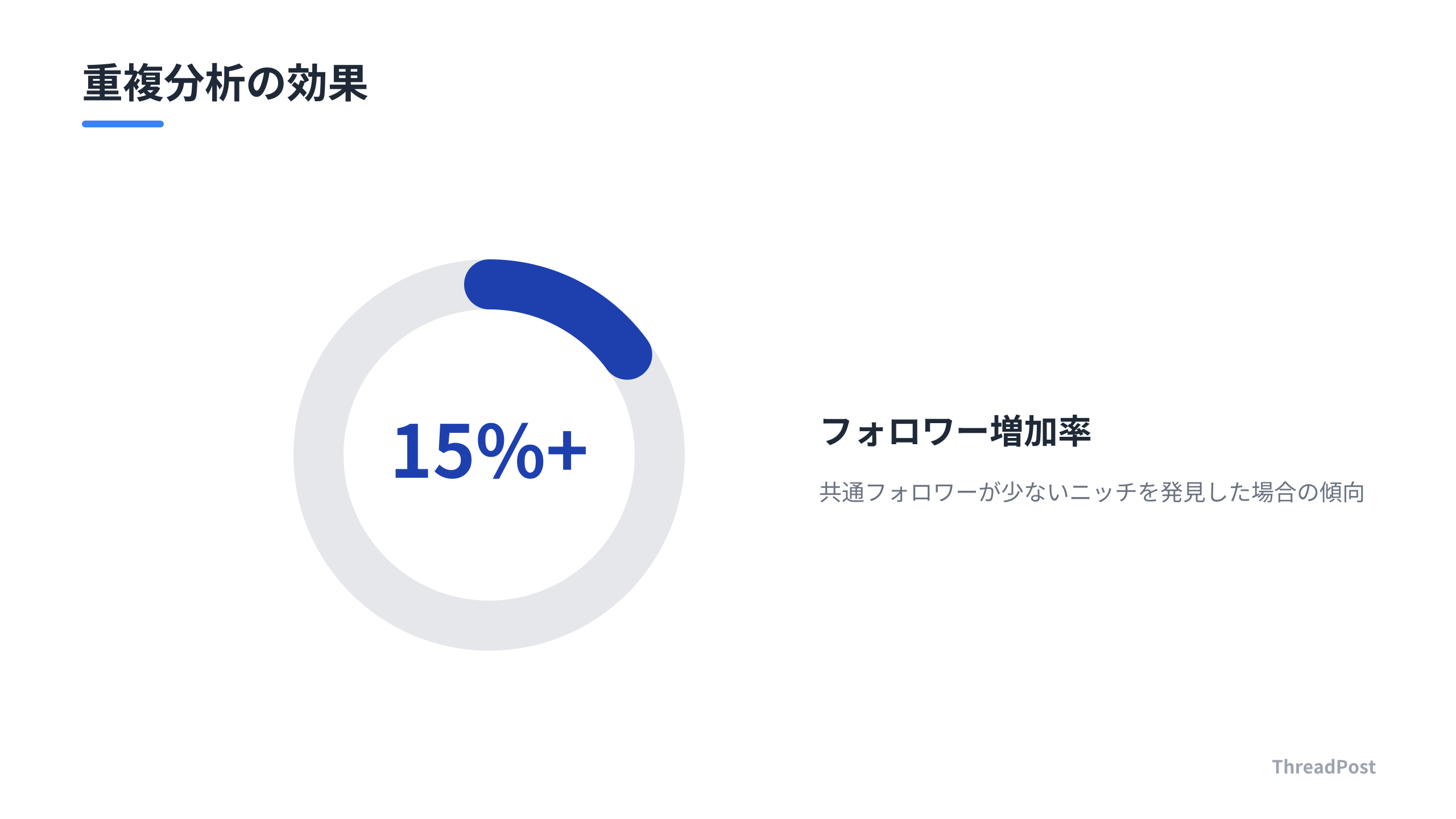 競合分析によりフォロワー増が見込める。