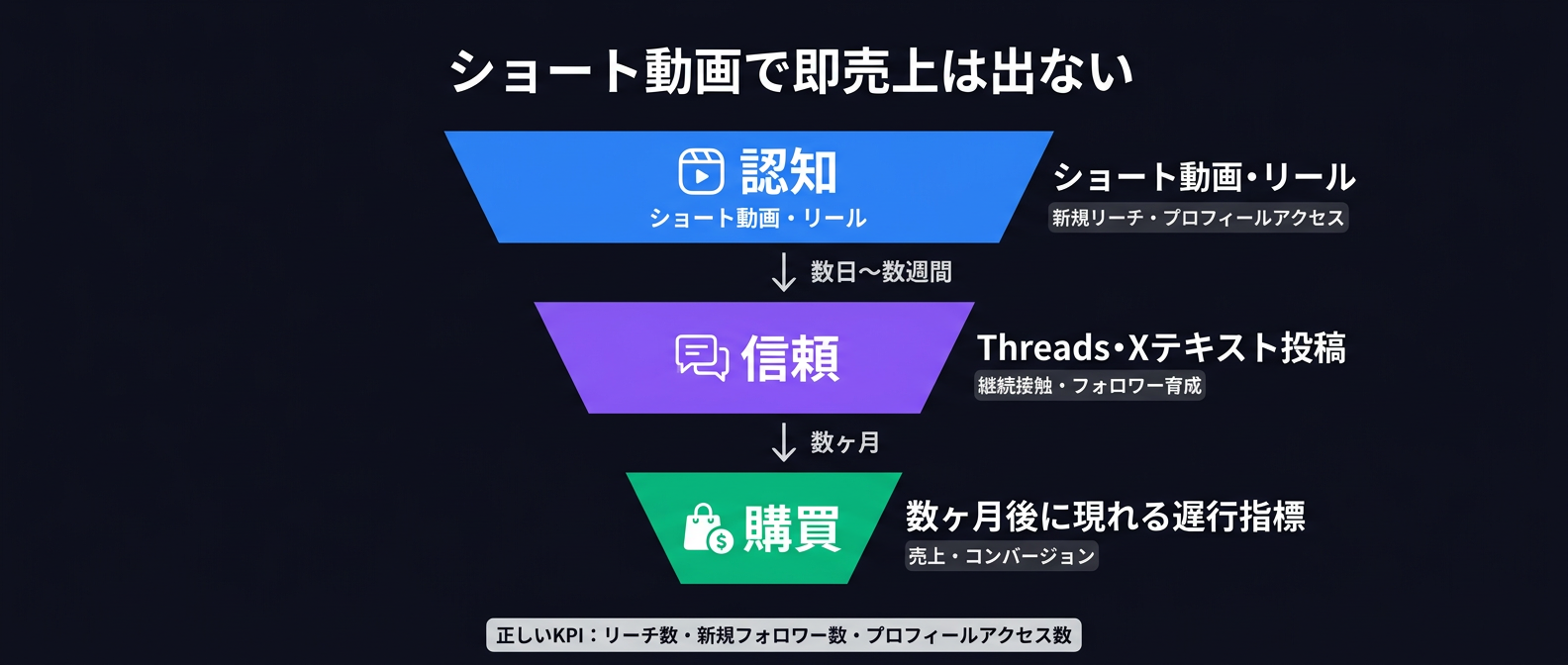 ショート動画は「認知の入口」に過ぎない。購買までの3段階ファネルを正しく設計しよう。