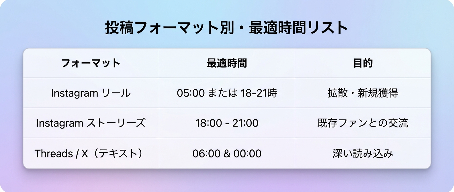 プラットフォームとフォーマットごとの最適な投稿時間まとめ